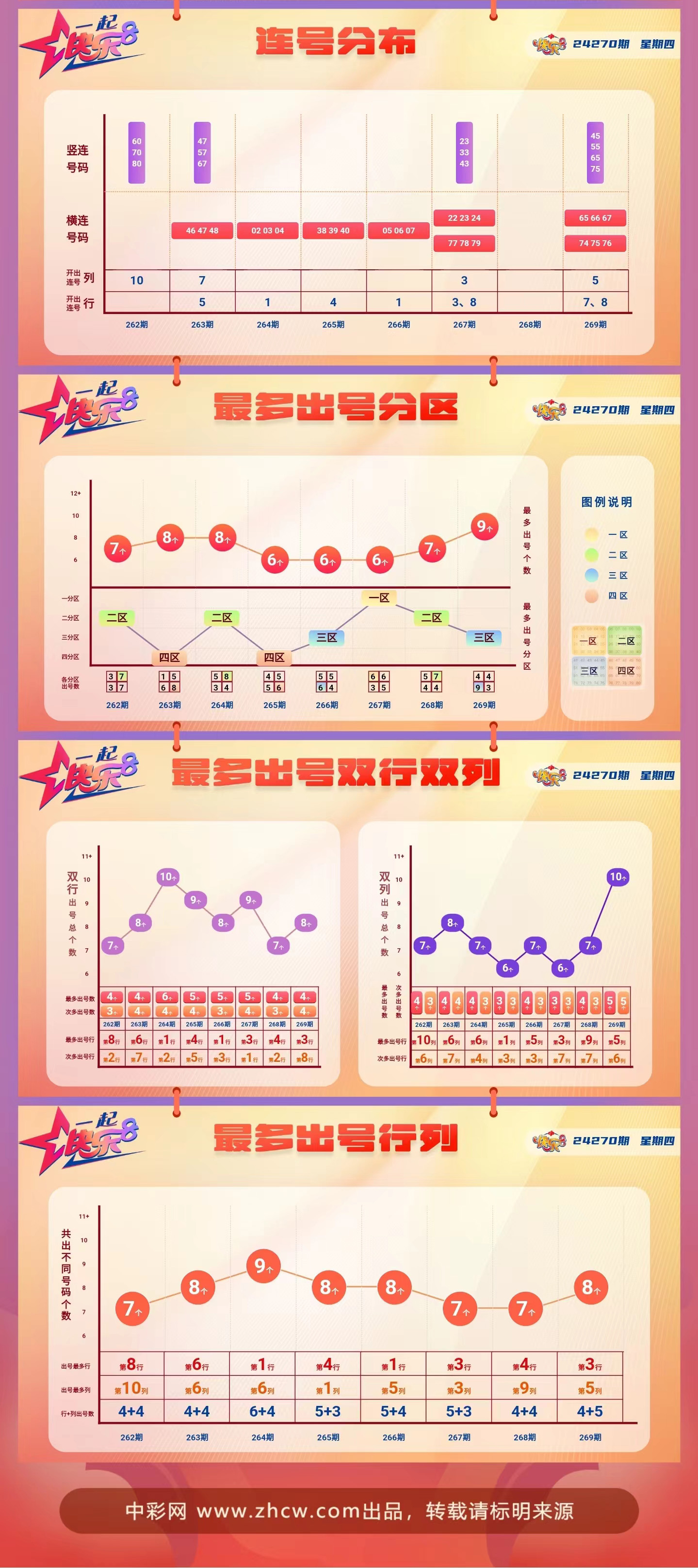 快乐8第2024270期中奖快报分析2