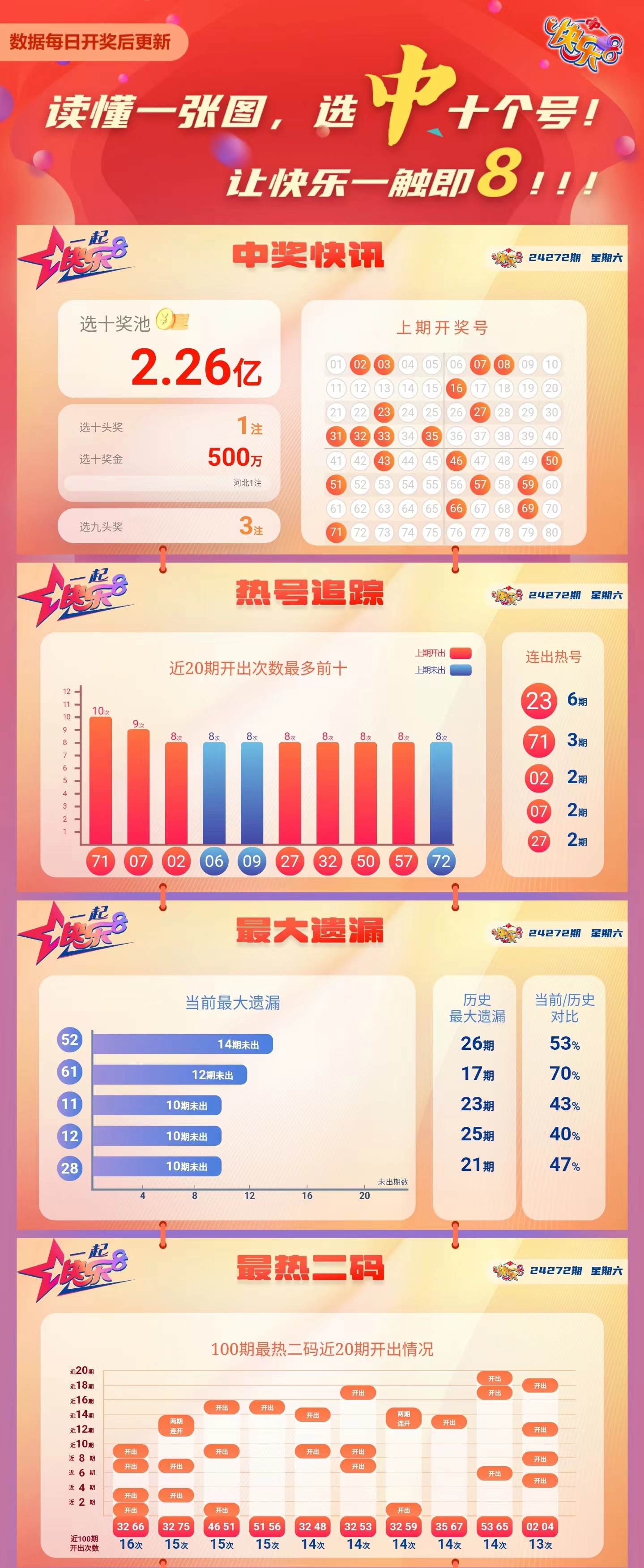 快乐8第2024272期中奖快报分析1
