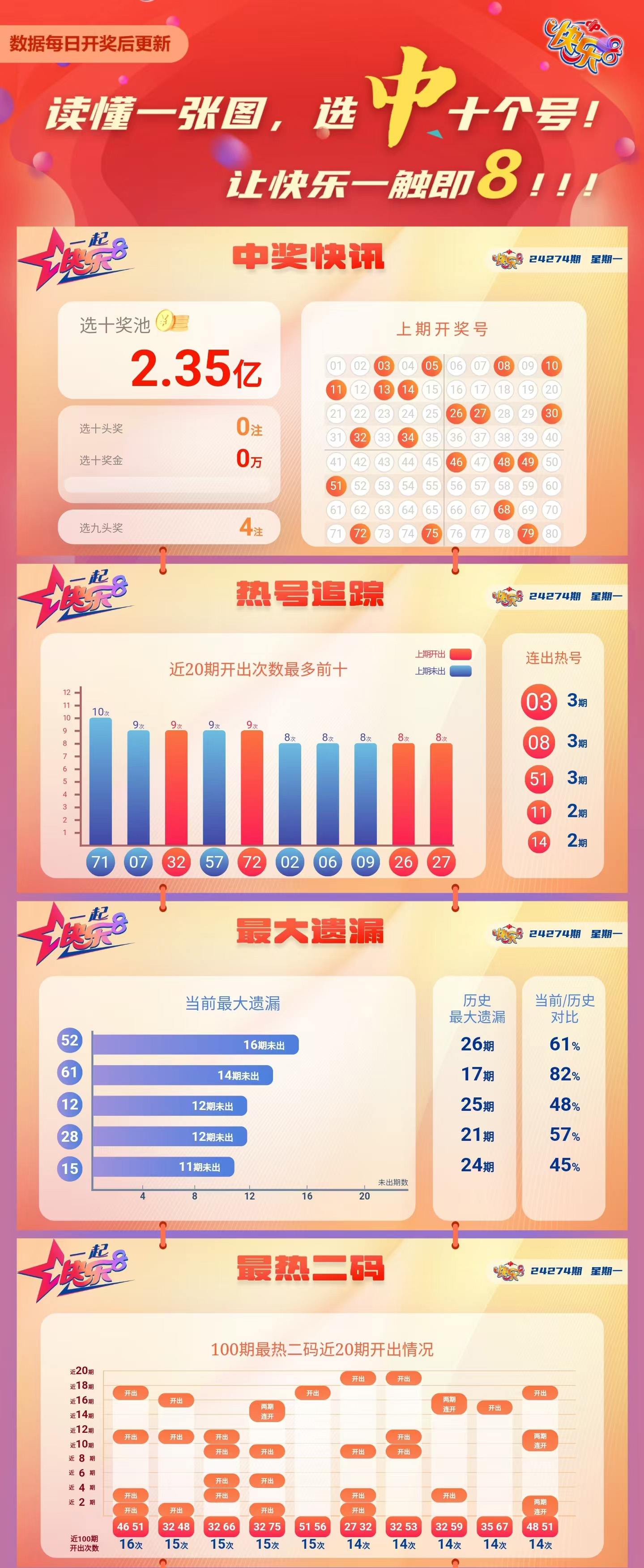 快乐8第2024274期中奖快报分析1