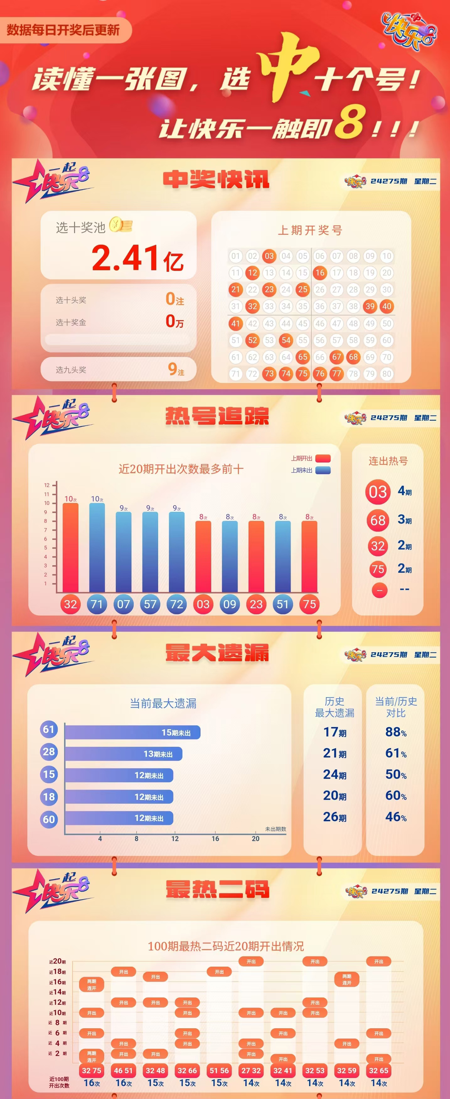 快乐8第2024275期中奖快报分析1