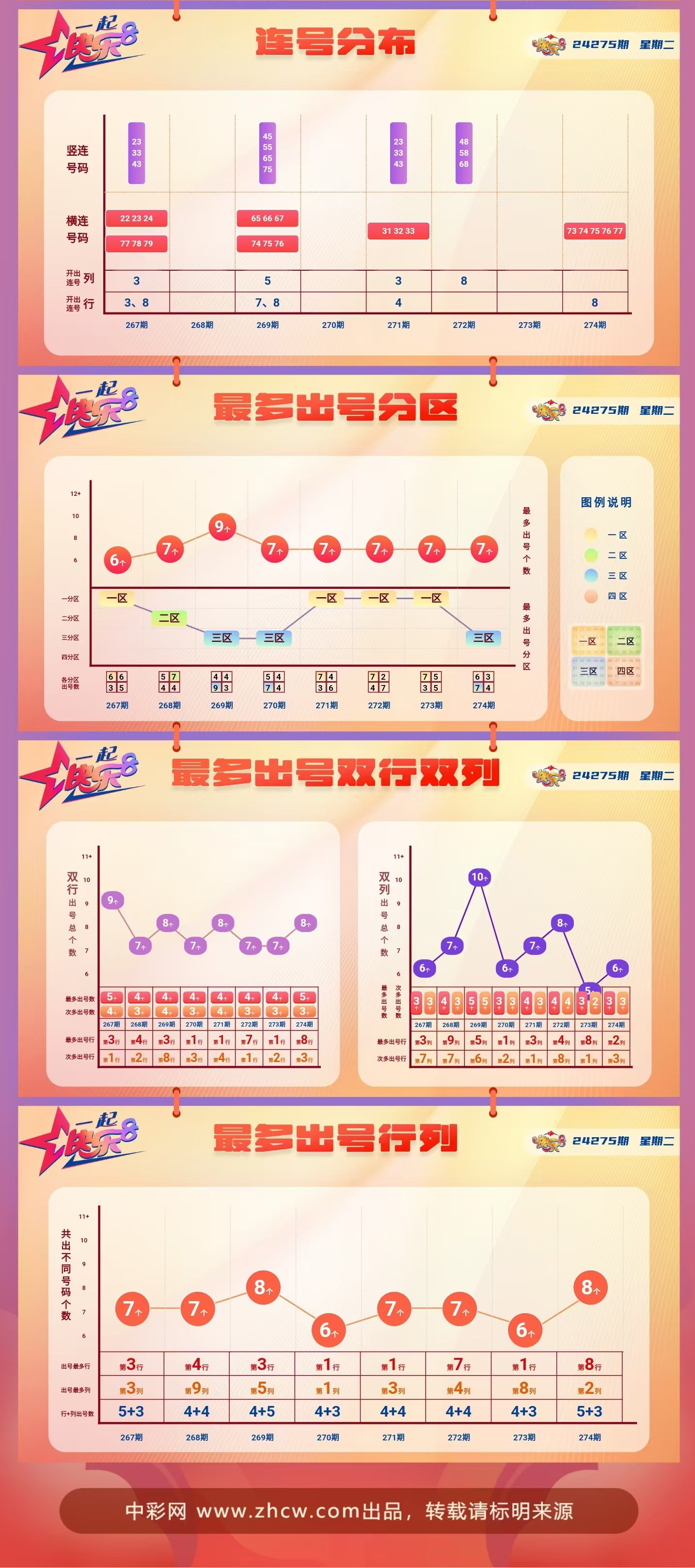 快乐8第2024275期中奖快报分析2