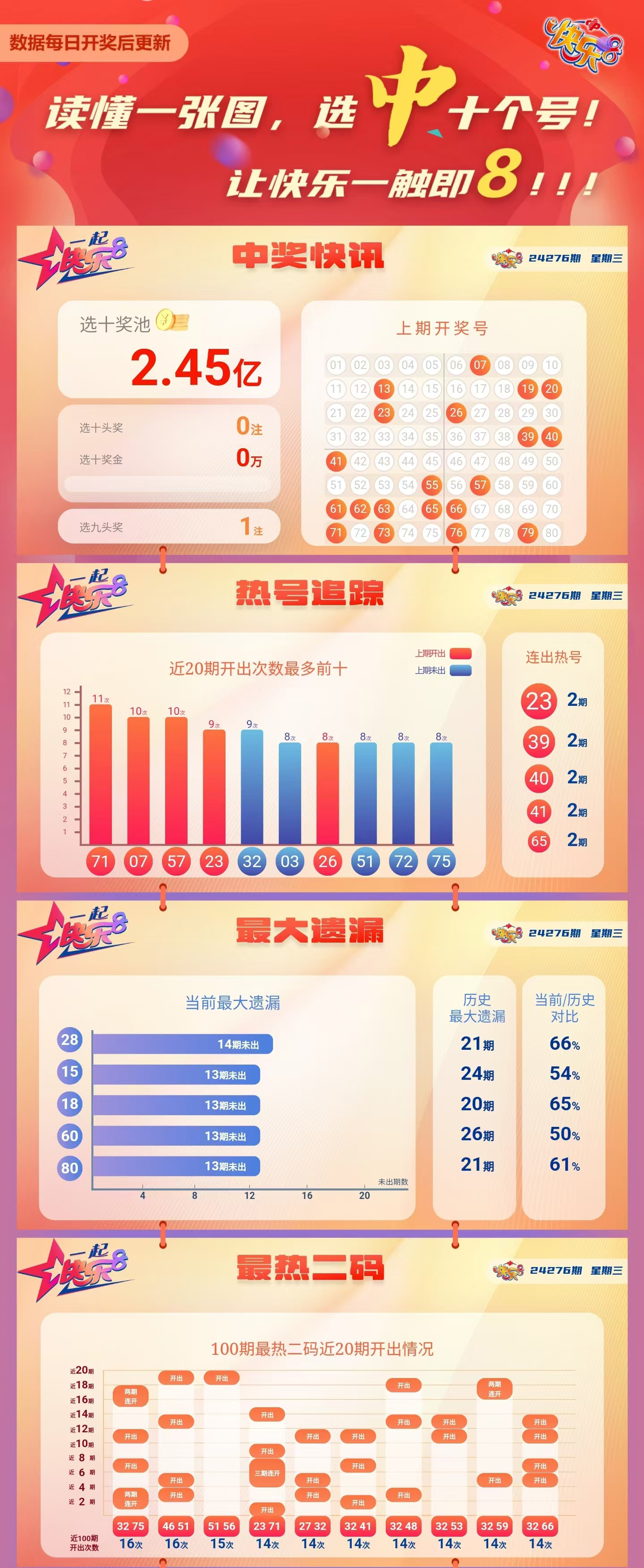 快乐8第2024276期中奖快报分析1