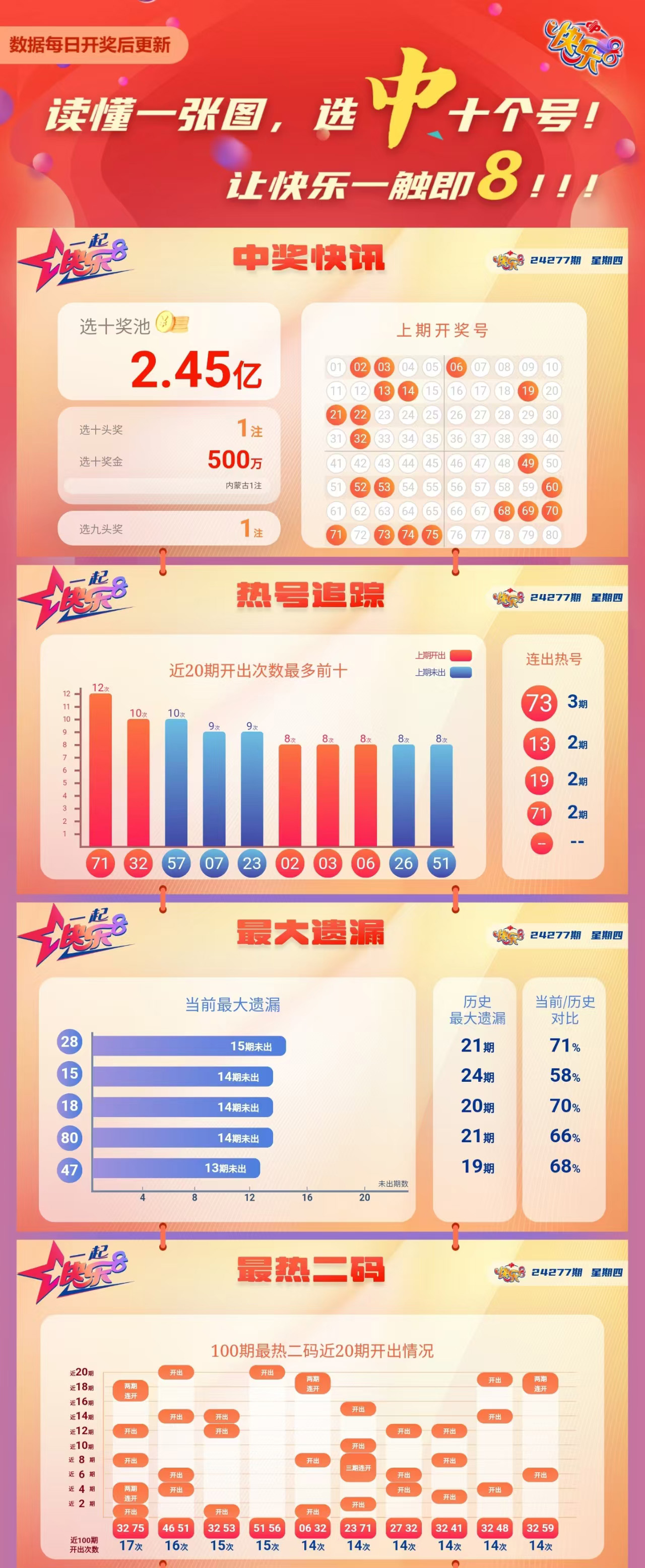 快乐8第2024277期中奖快报分析1