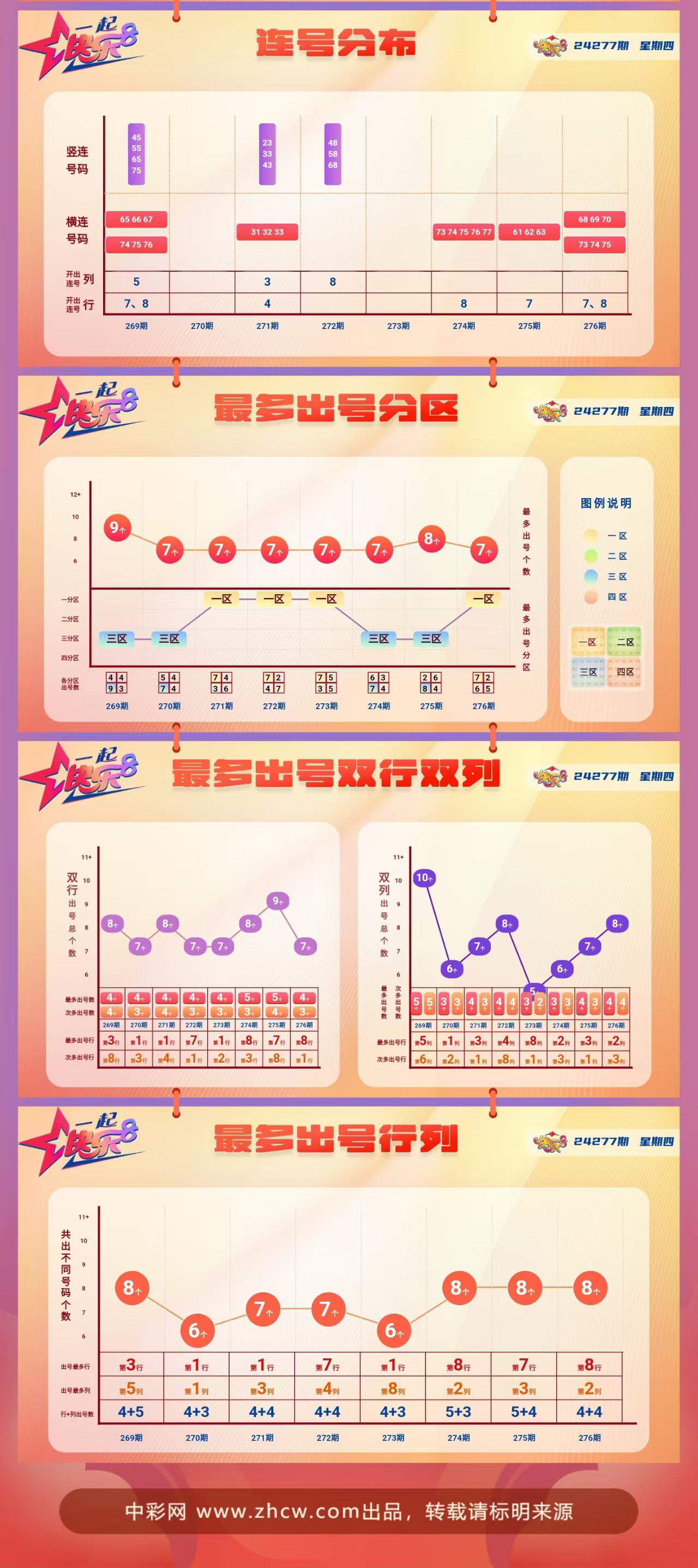 快乐8第2024277期中奖快报分析2