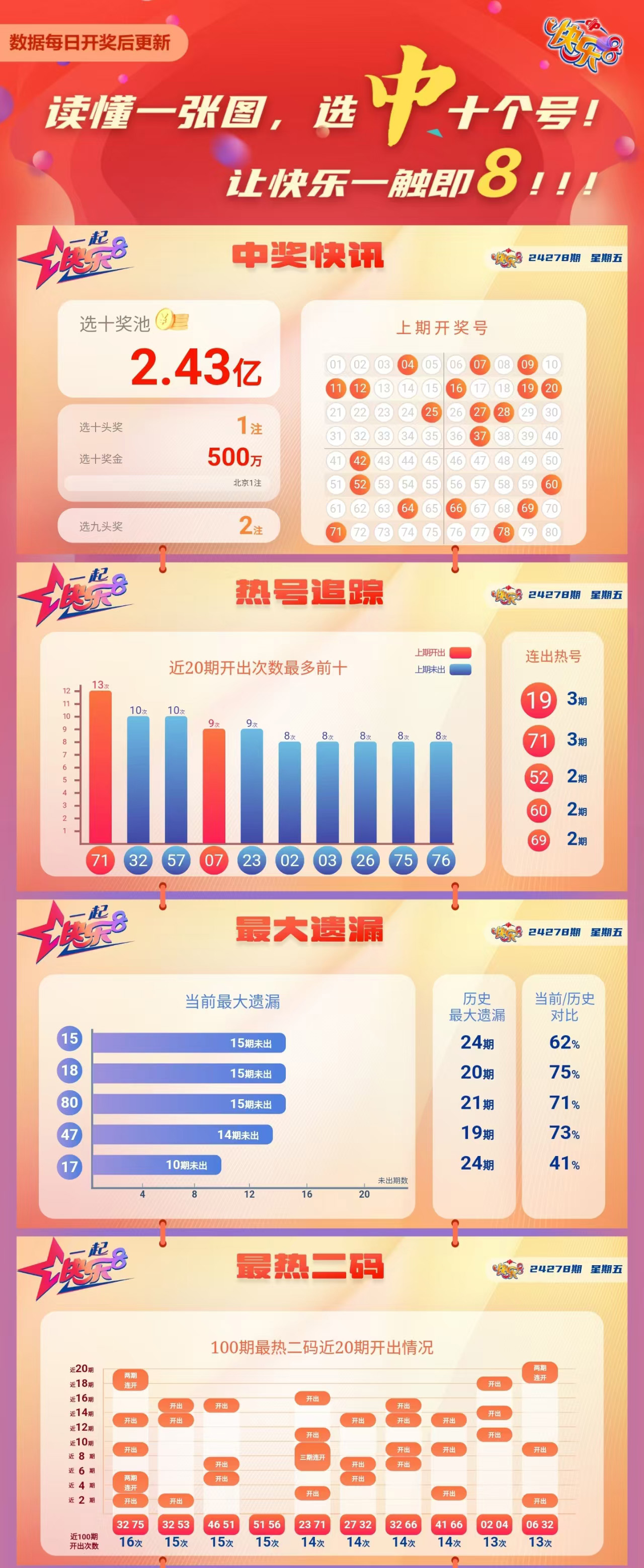 快乐8第2024278期中奖快报分析1