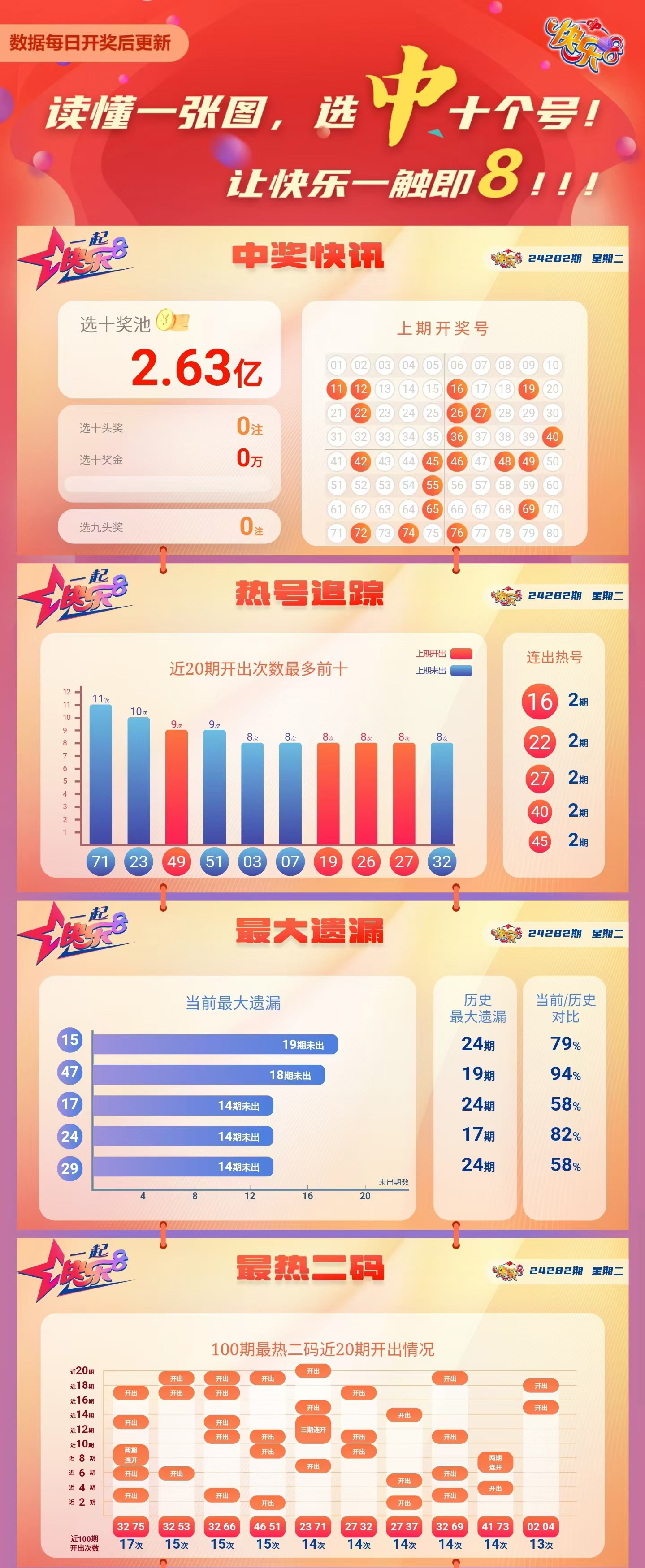 快乐8第2024282期中奖快报分析1
