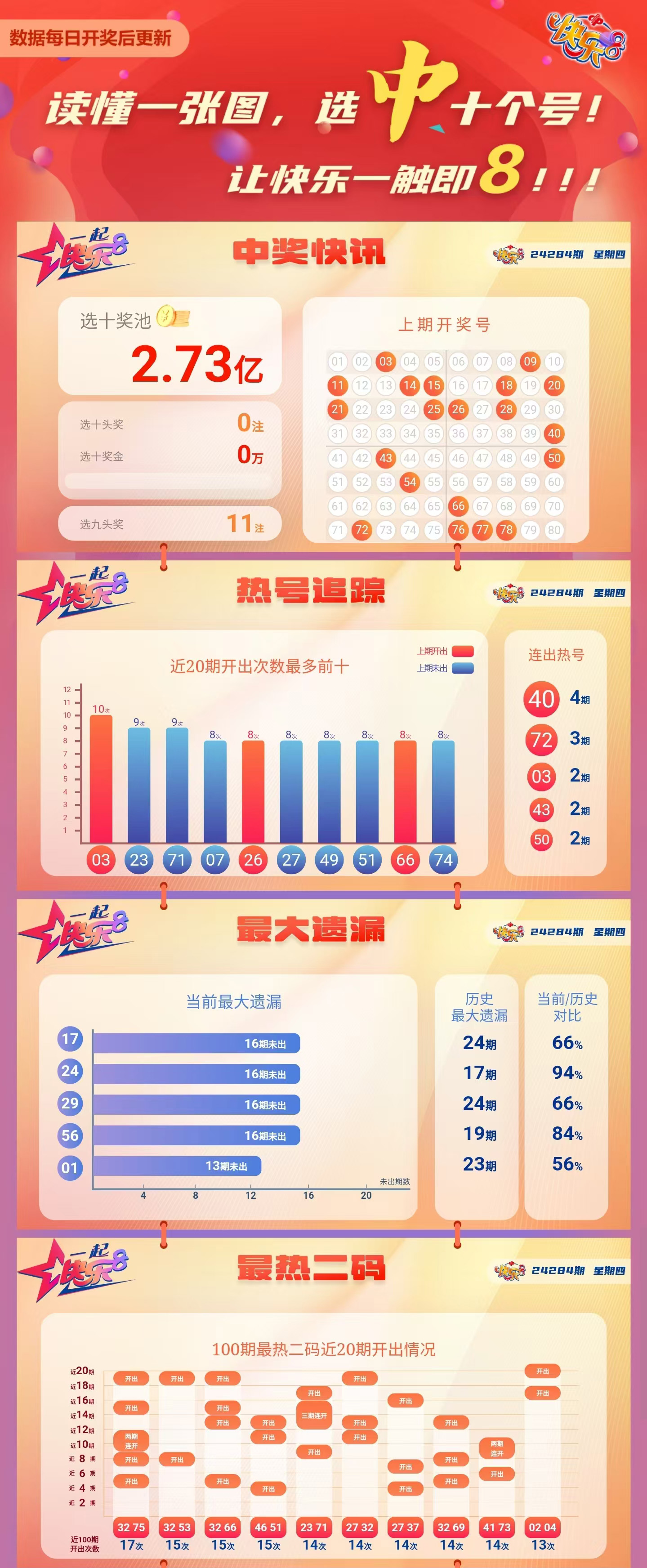 快乐8第2024284期中奖快报分析1