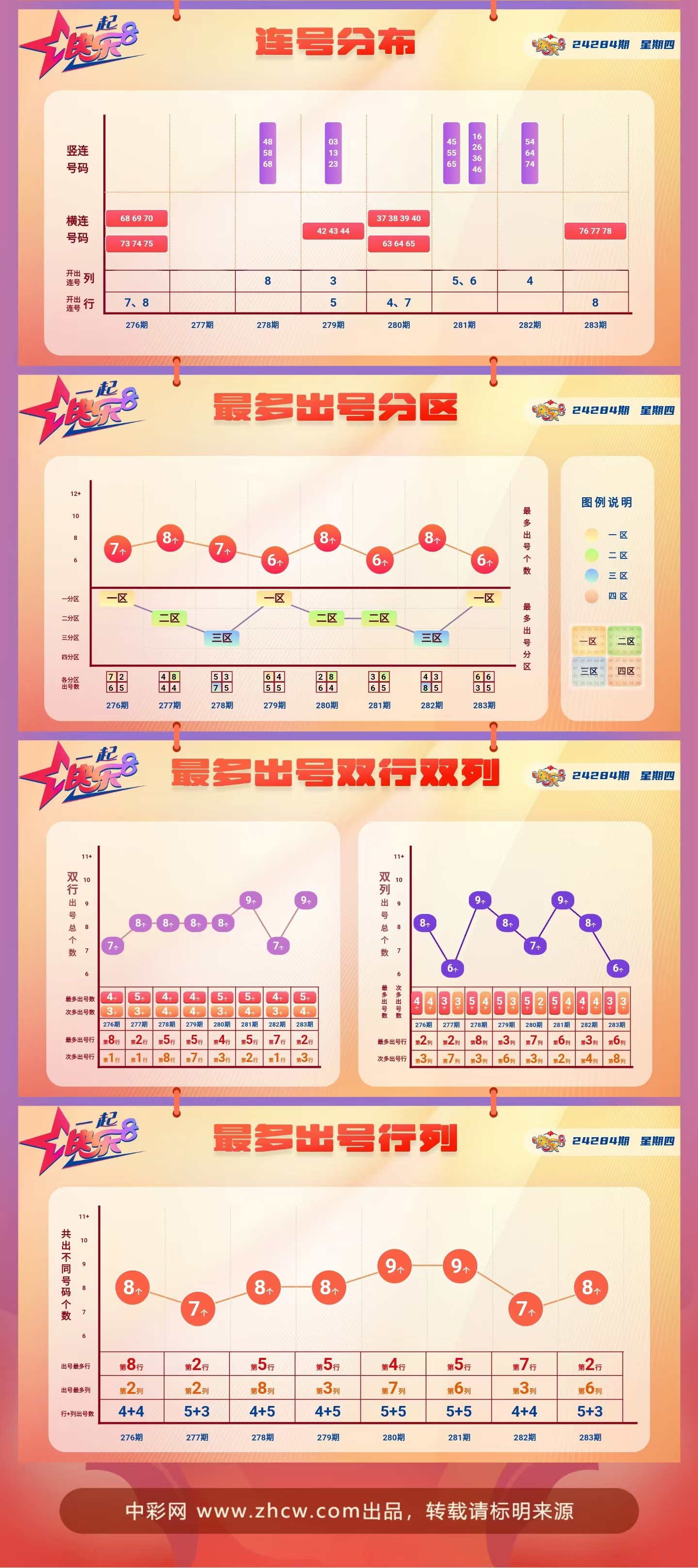 快乐8第2024284期中奖快报分析2