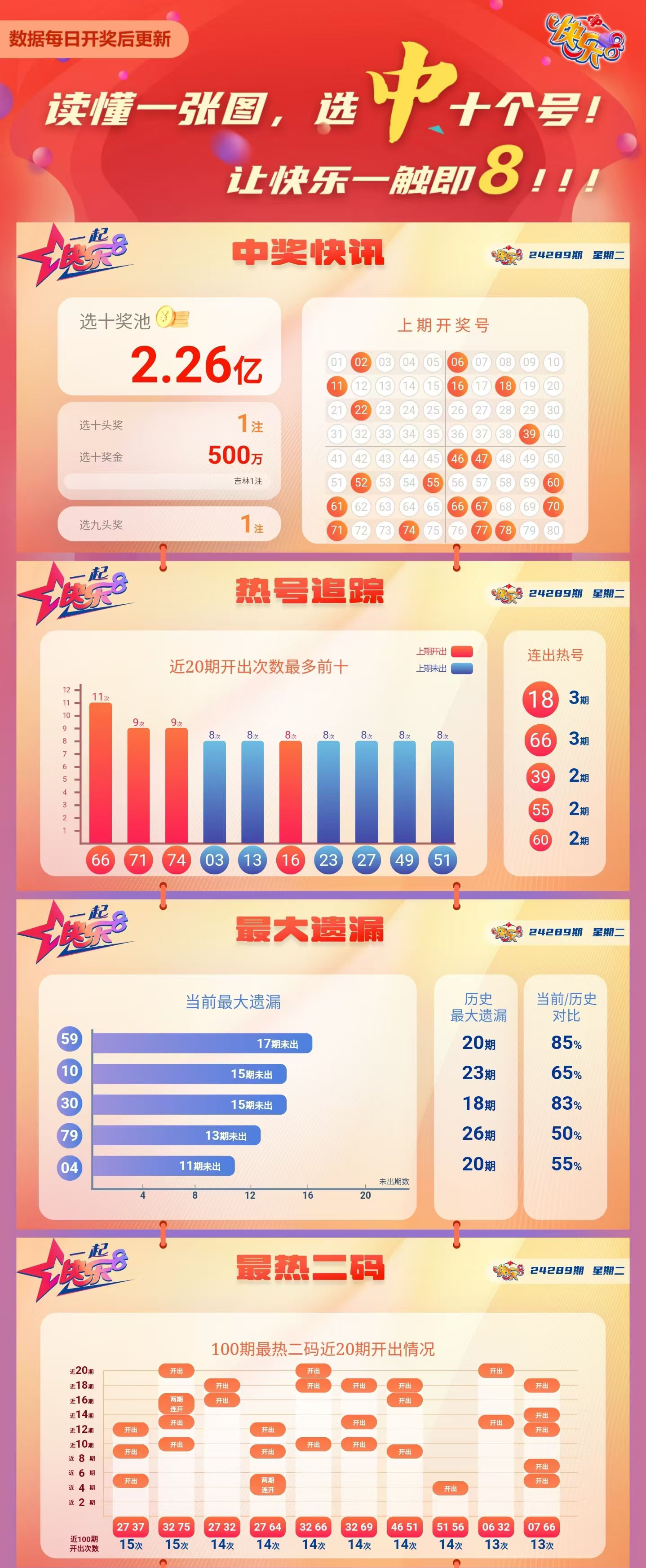 快乐8第2024289期中奖快报分析1