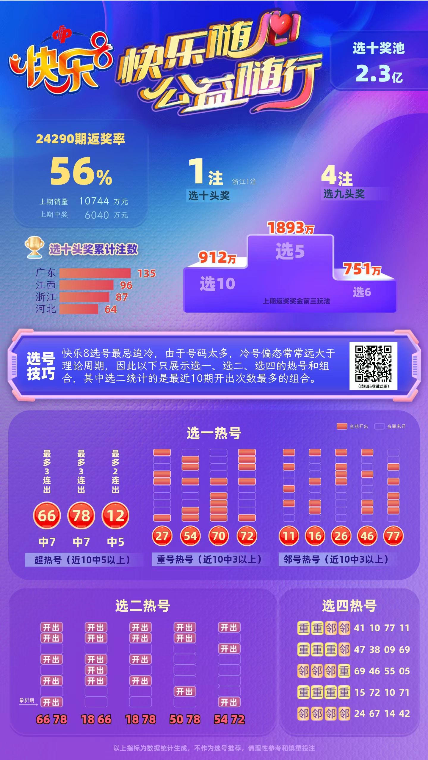 星辰大海快乐8第2024291期中奖快报分析