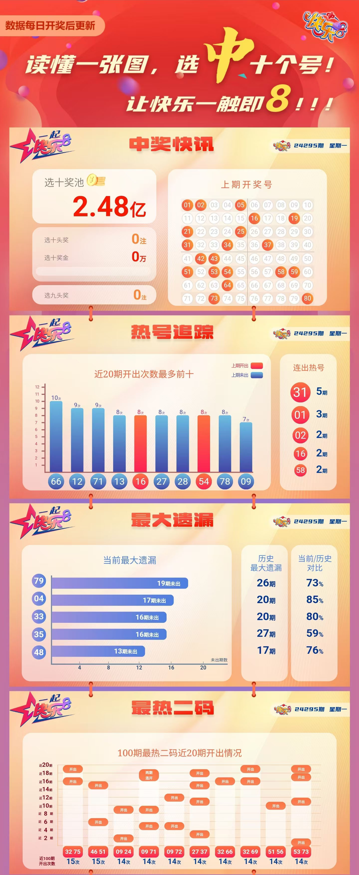 快乐8第2024295期中奖快报分析1