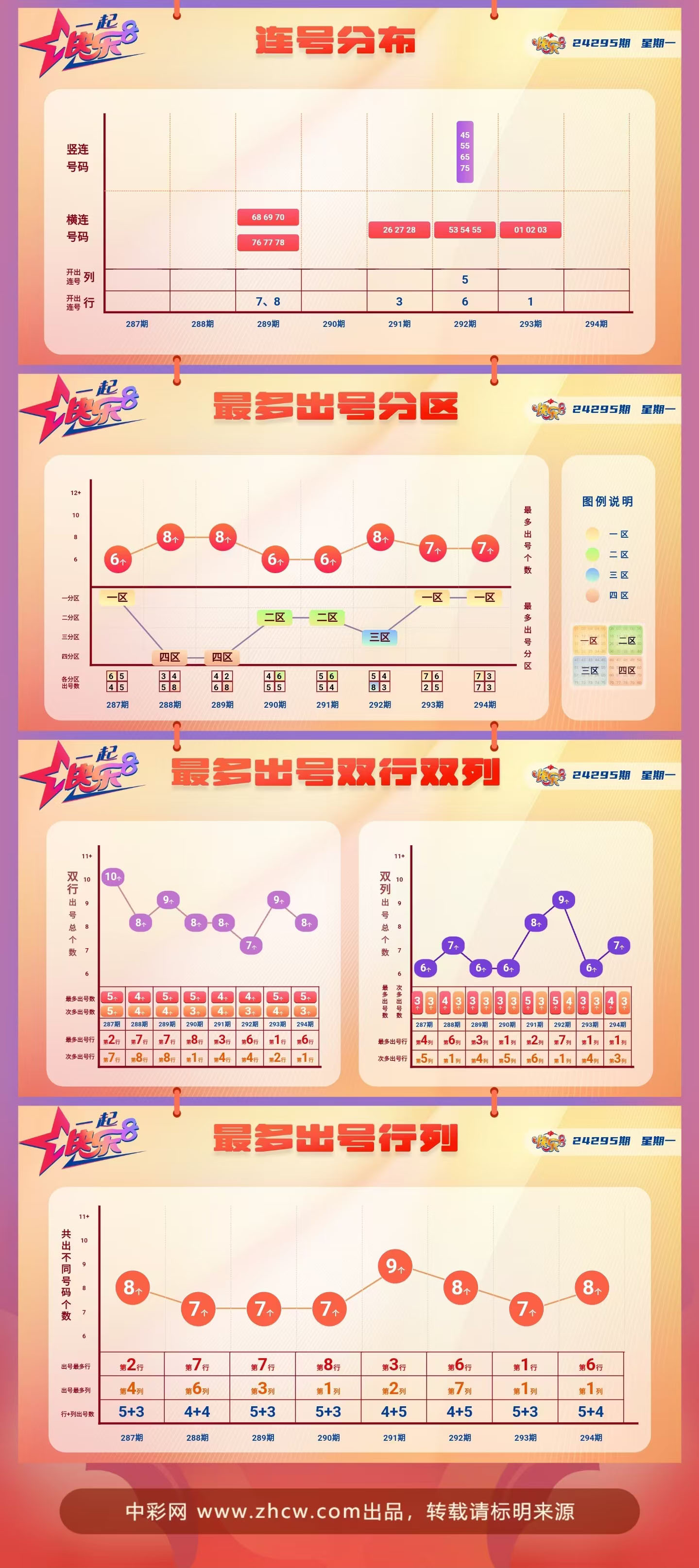 快乐8第2024295期中奖快报分析2