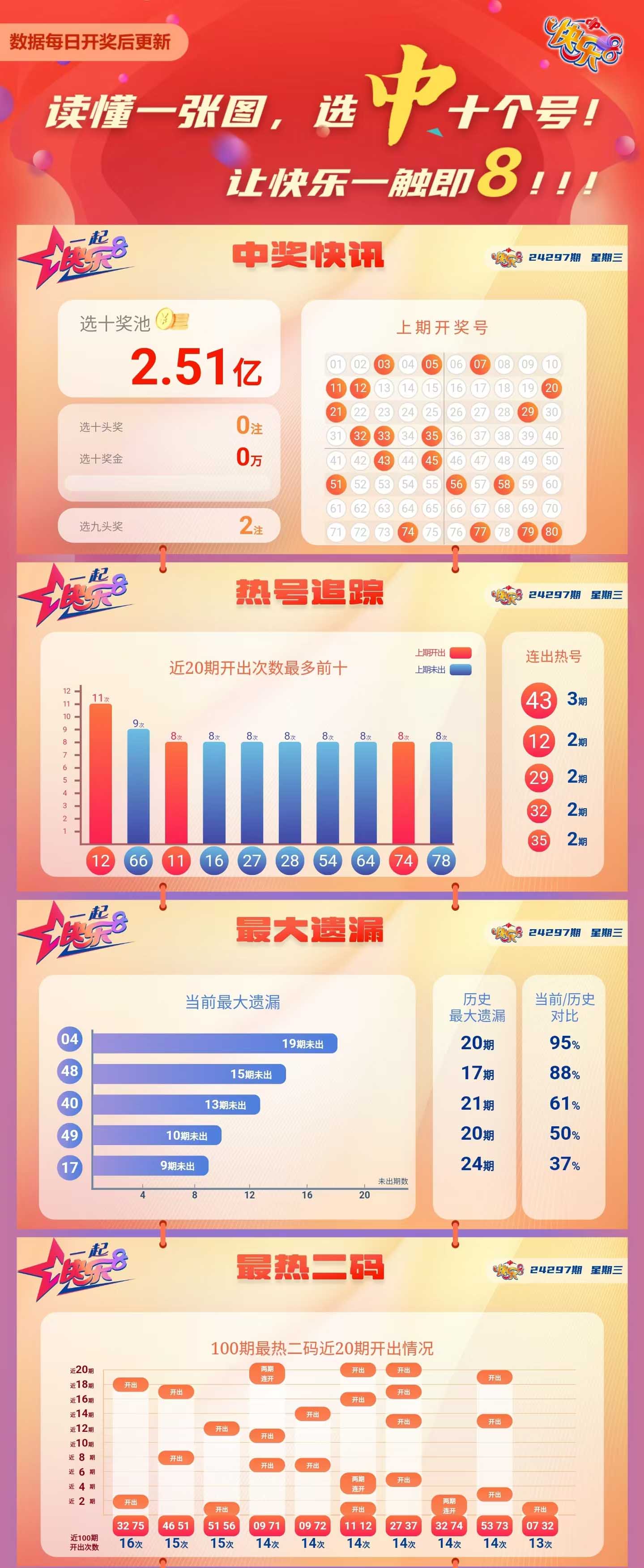 快乐8第2024297期中奖快报分析1