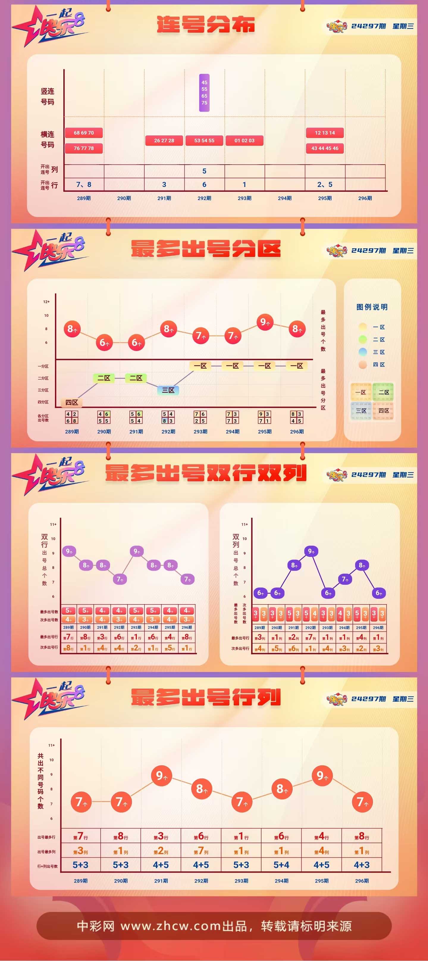 快乐8第2024297期中奖快报分析2