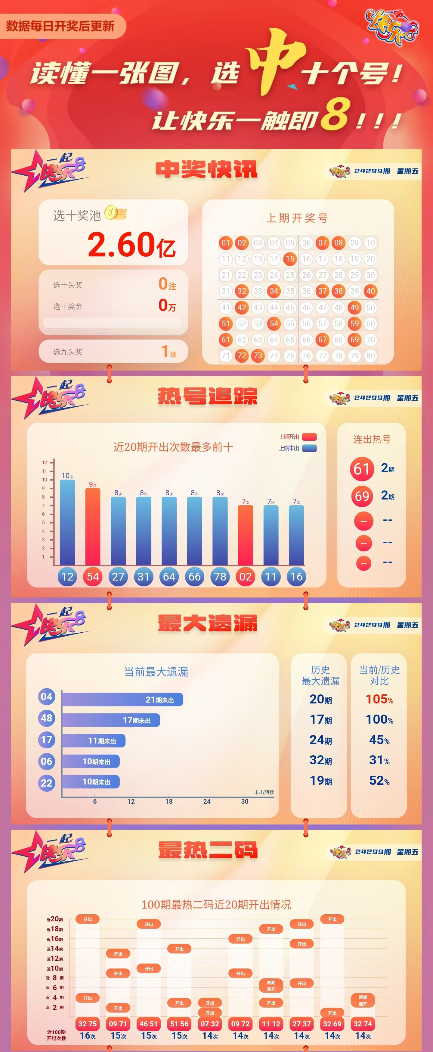 快乐8第2024299期中奖快报分析1