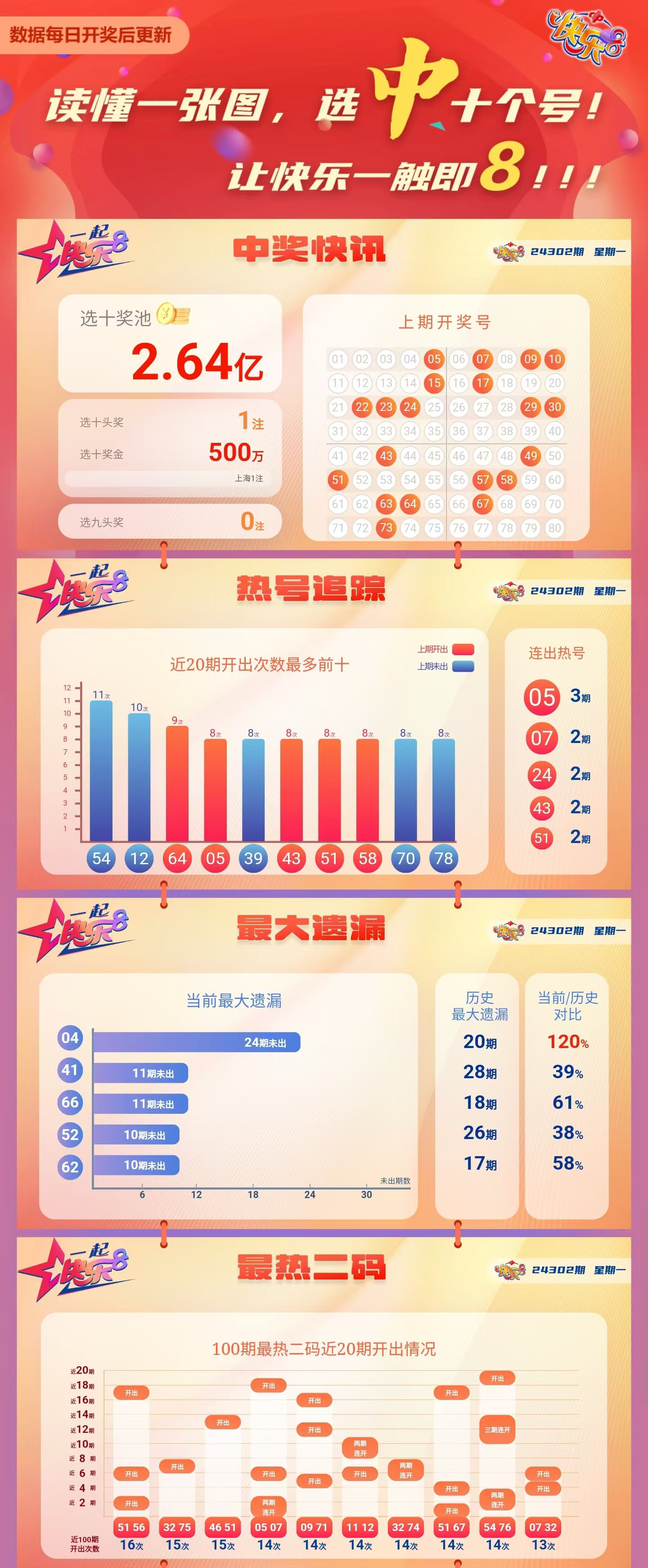 快乐8第2024302期中奖快报分析1