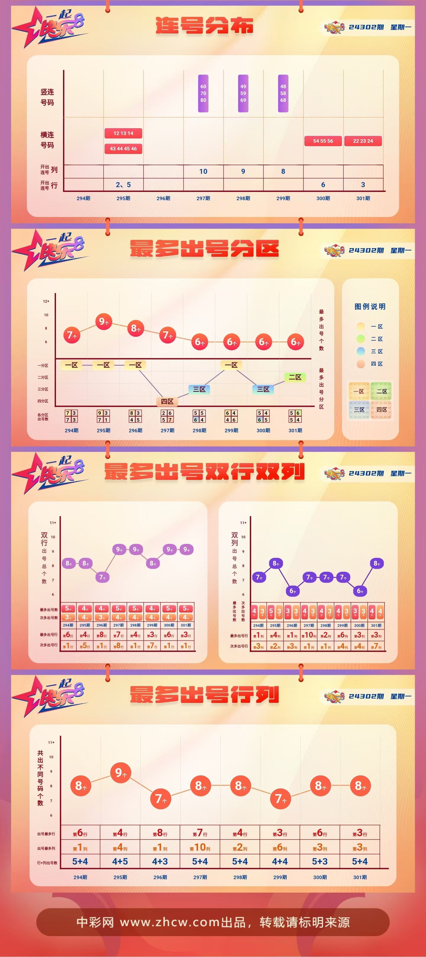 快乐8第2024302期中奖快报分析2