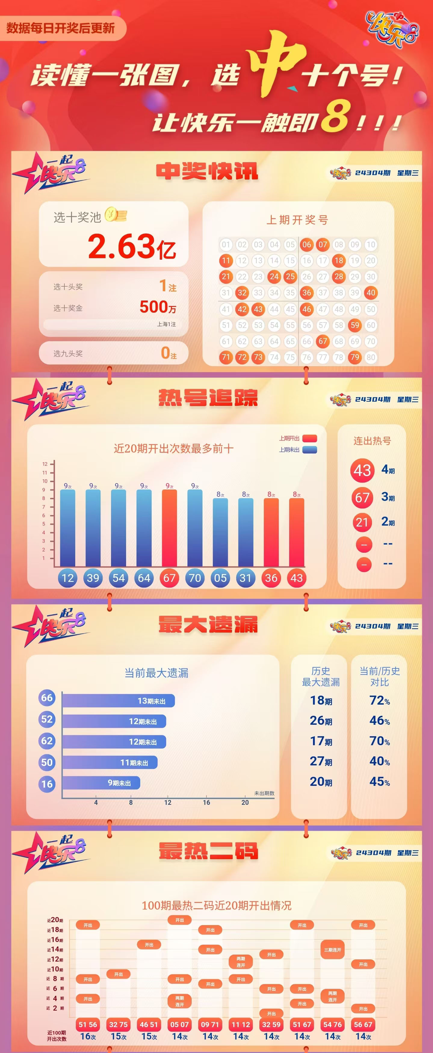 快乐8第2024304期中奖快报分析1