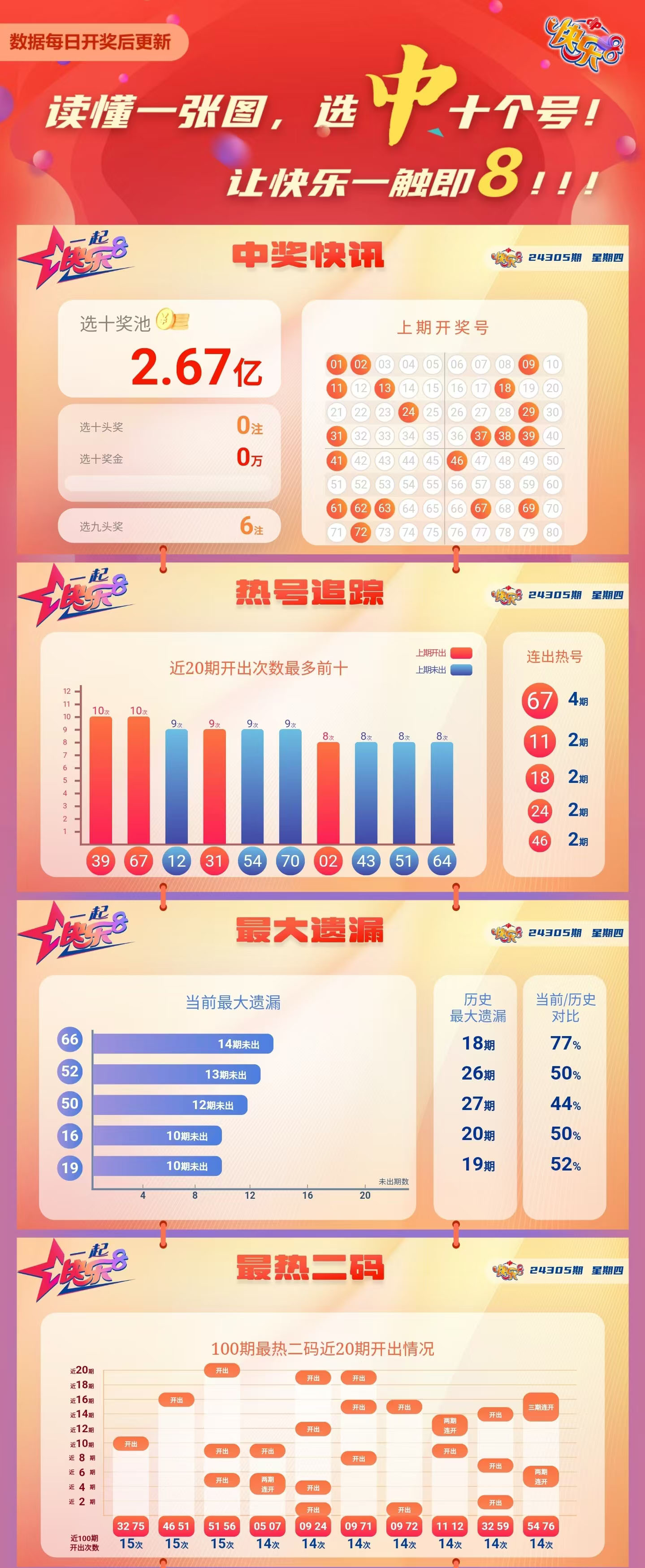 快乐8第2024305期中奖快报分析1