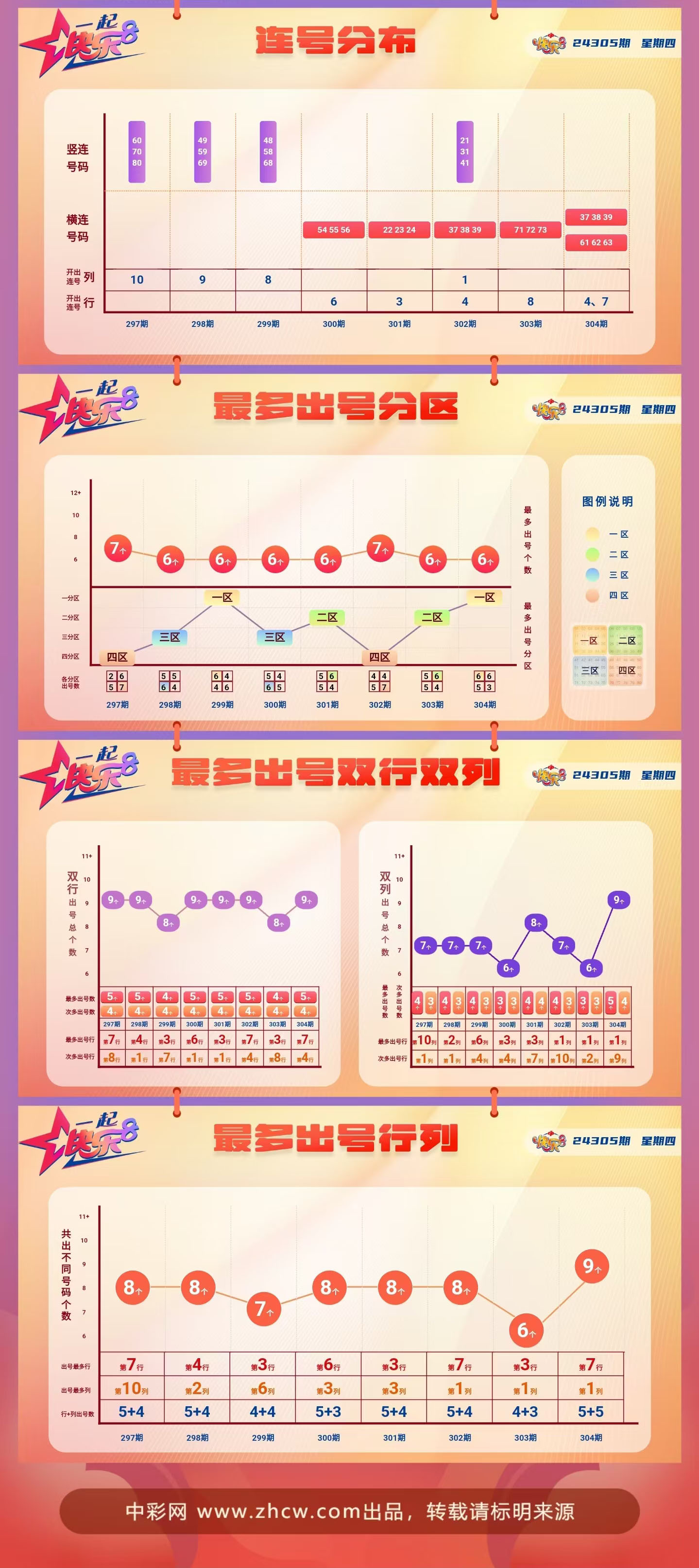 快乐8第2024305期中奖快报分析2