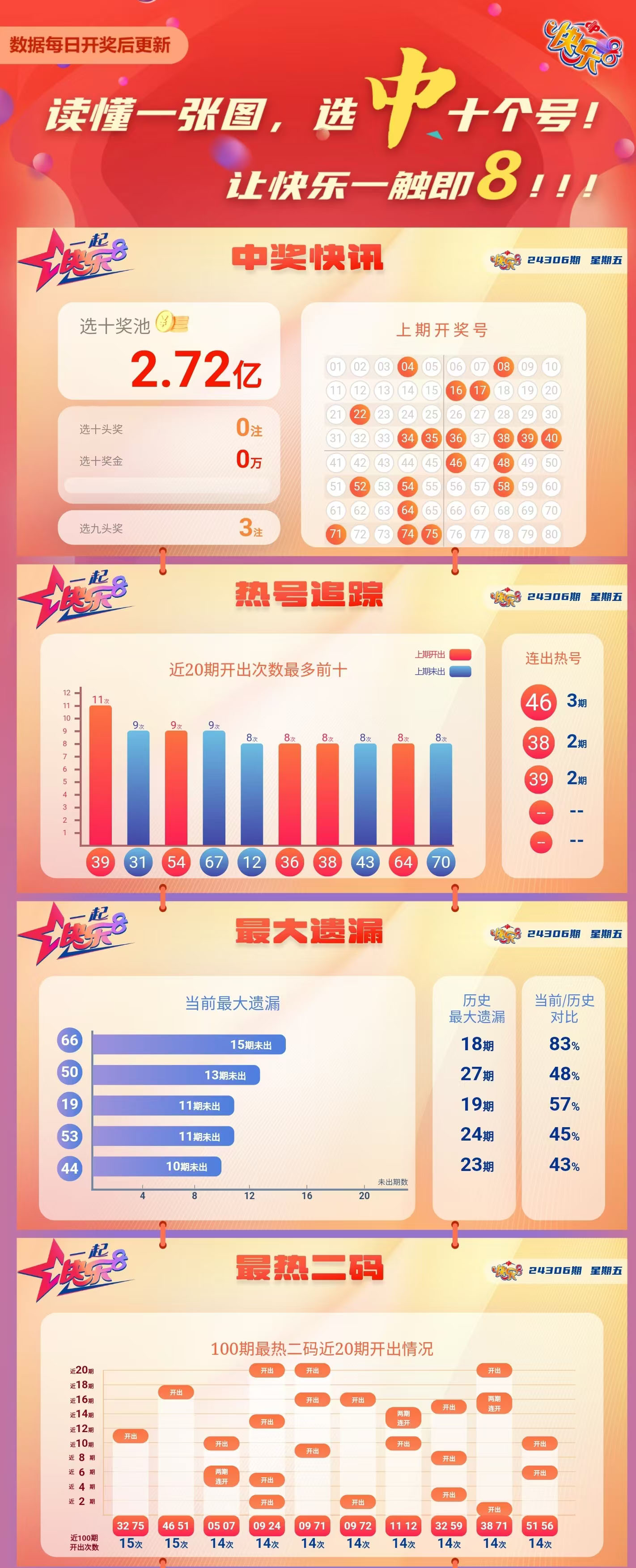 快乐8第2024306期中奖快报分析1