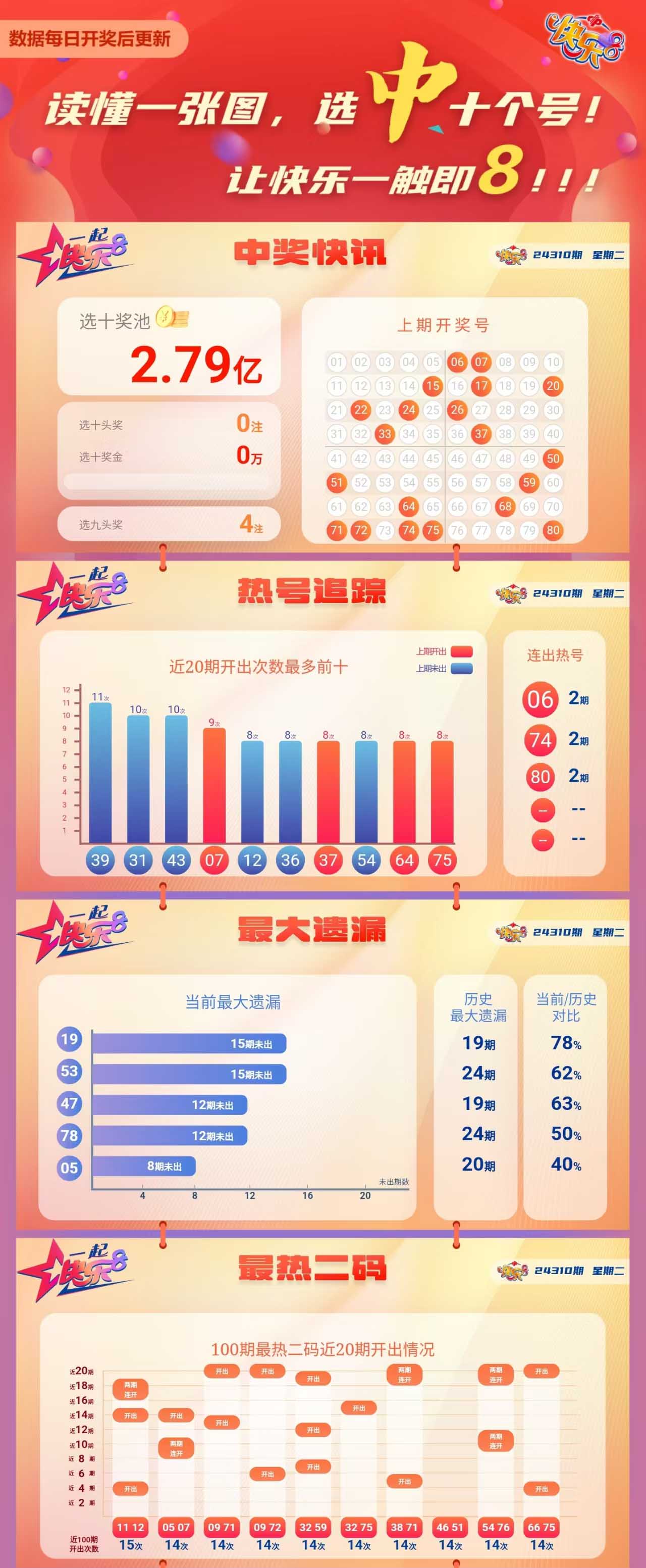 快乐8第2024310期中奖快报分析1