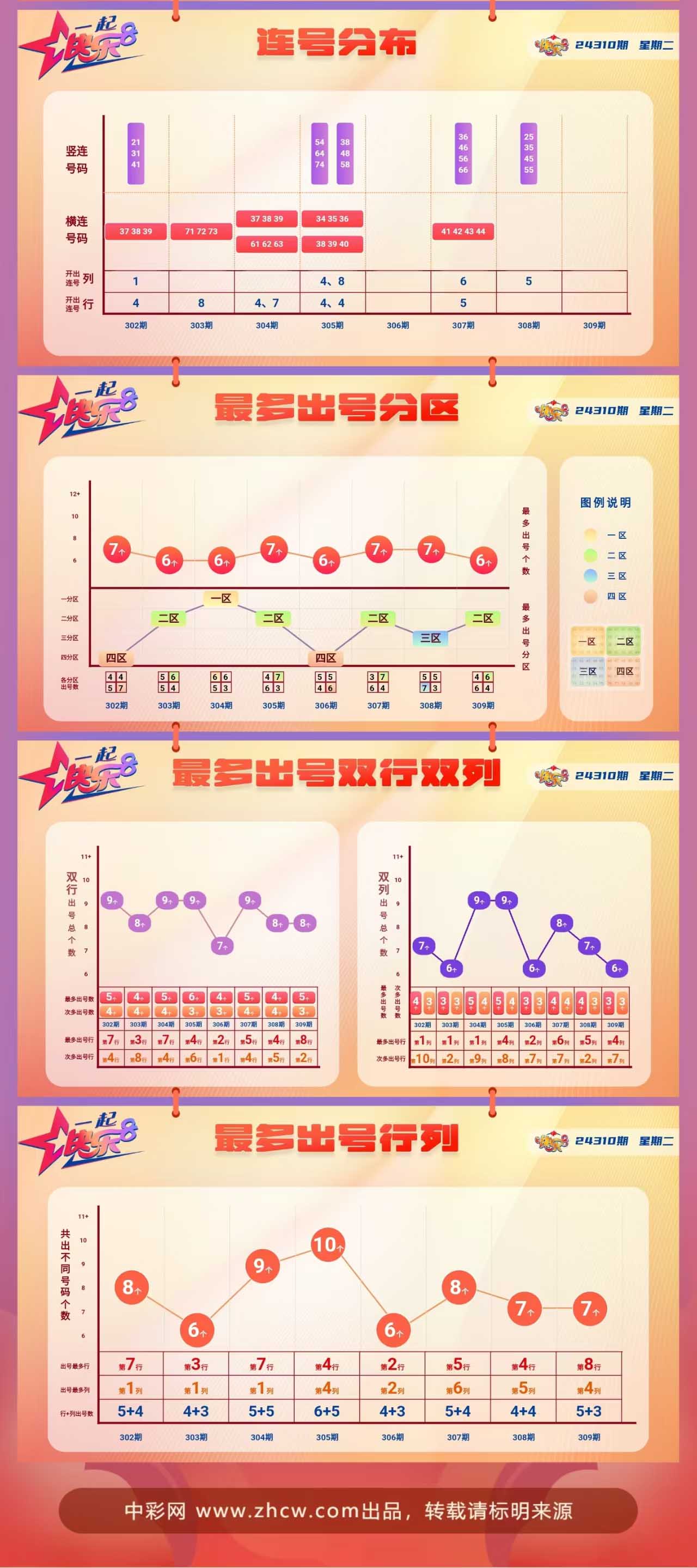 快乐8第2024310期中奖快报分析2
