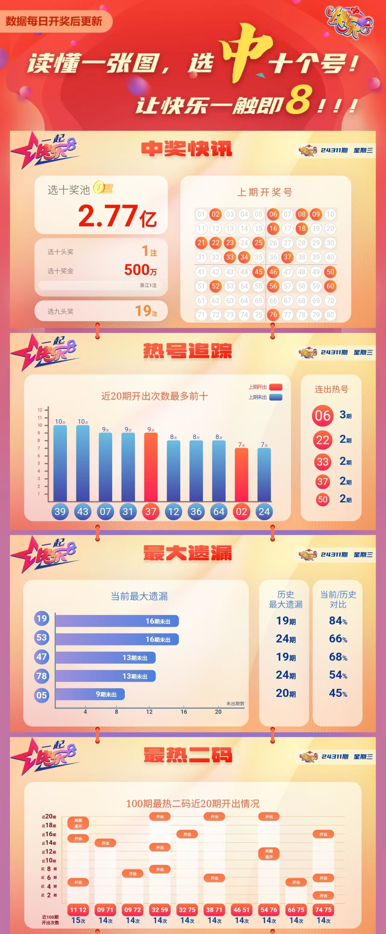 快乐8第2024311期中奖快报分析1