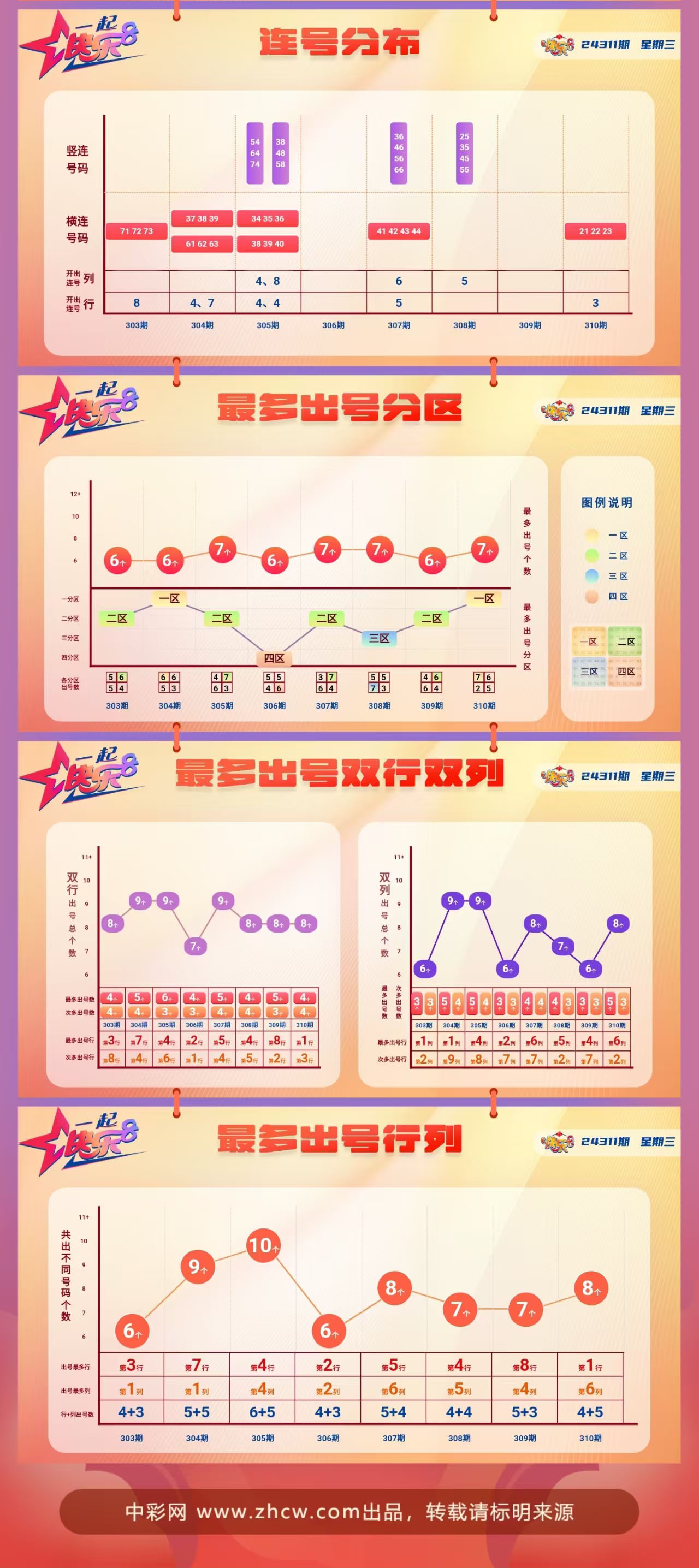 快乐8第2024311期中奖快报分析2