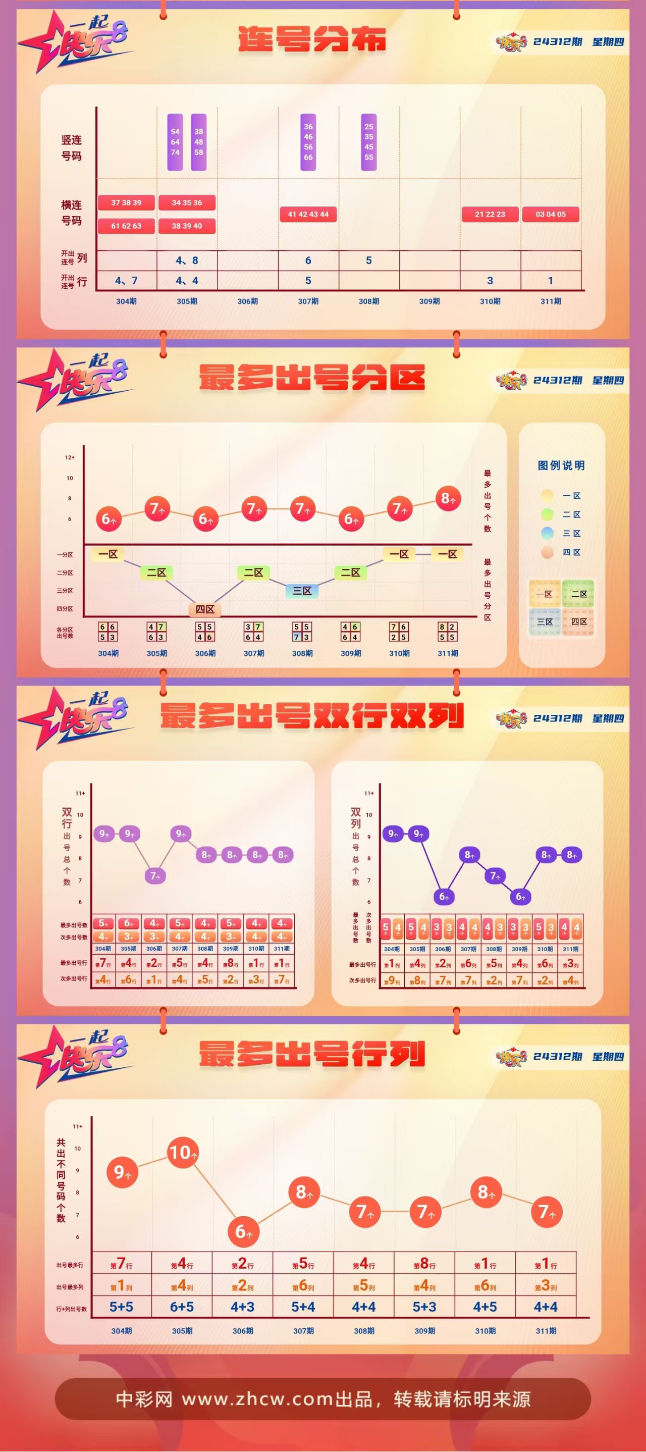 快乐8第2024312期中奖快报分析2
