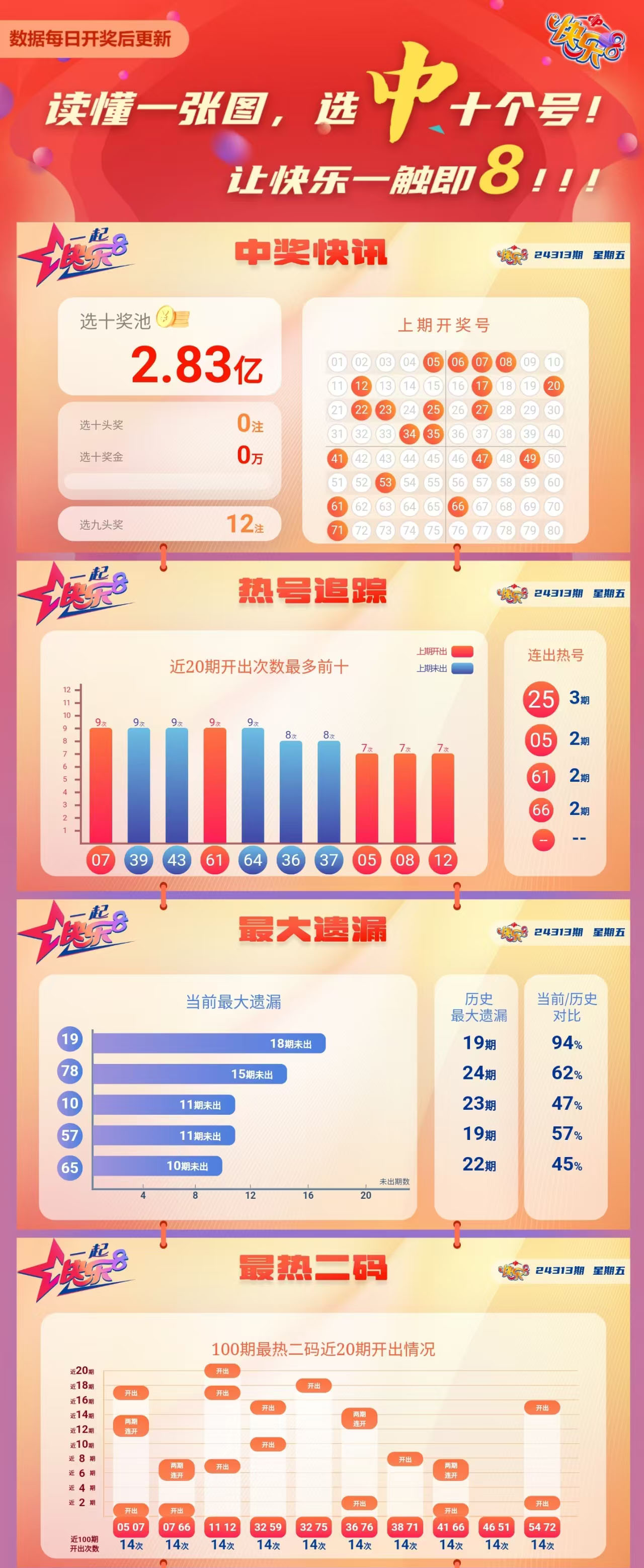 快乐8第2024313期中奖快报分析1