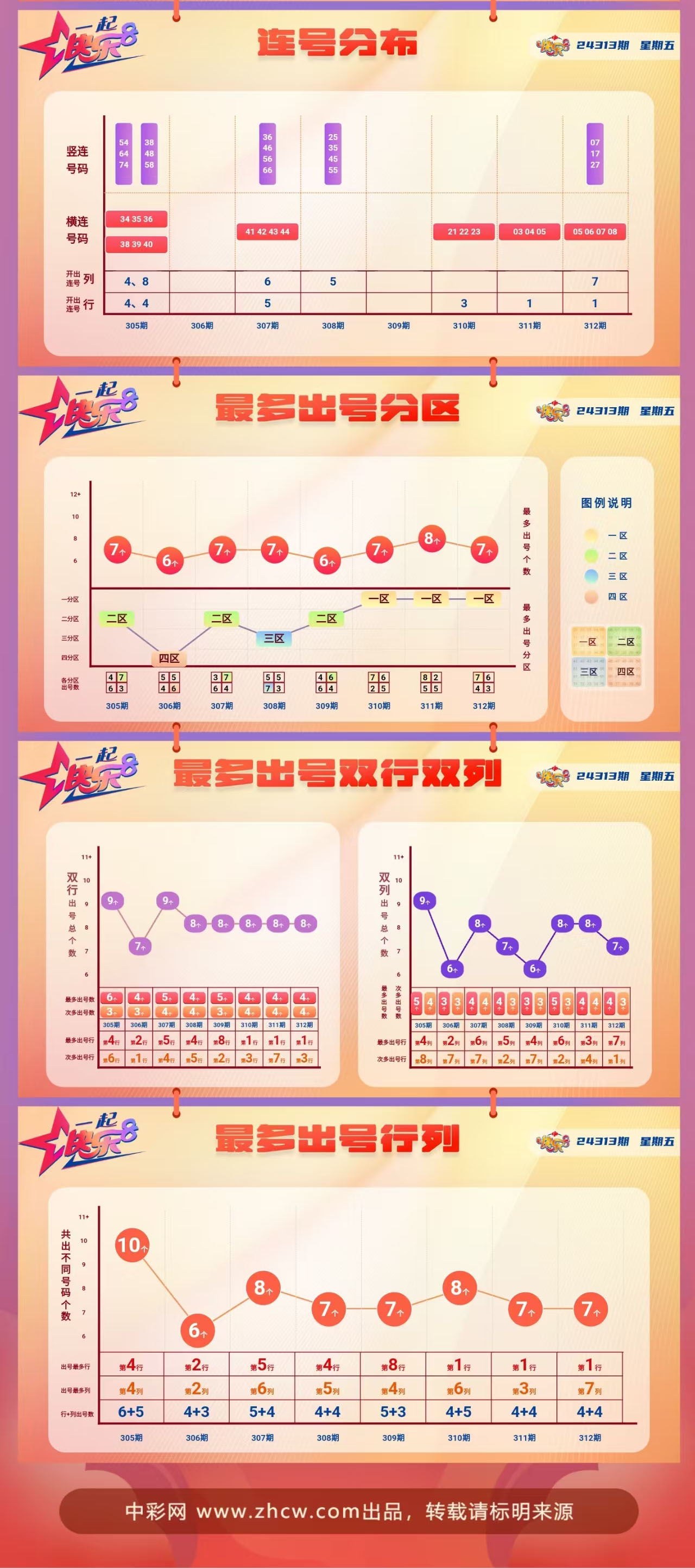 快乐8第2024313期中奖快报分析2