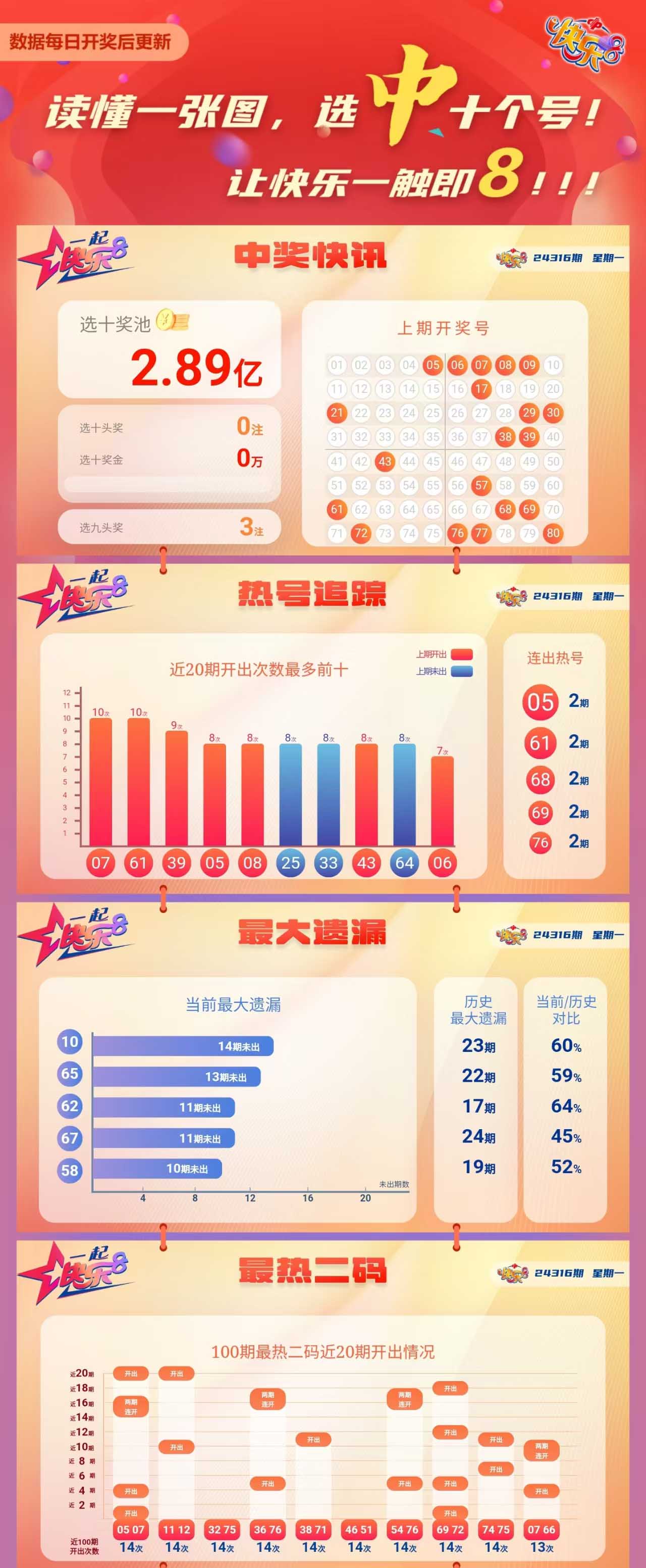 快乐8第2024316期中奖快报分析1