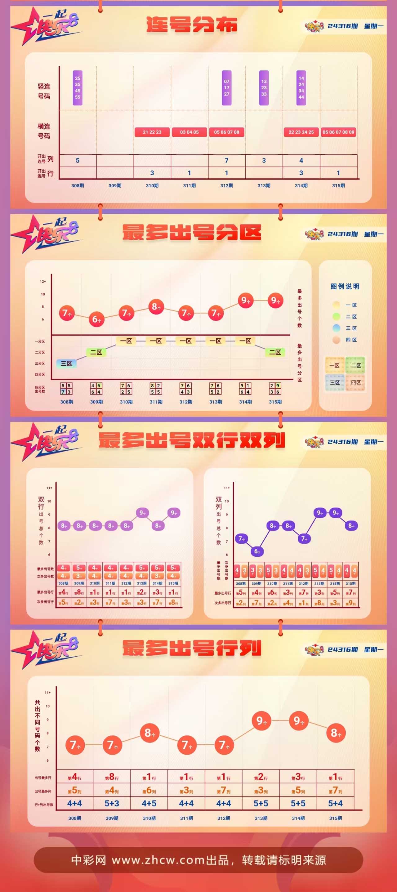 快乐8第2024316期中奖快报分析2