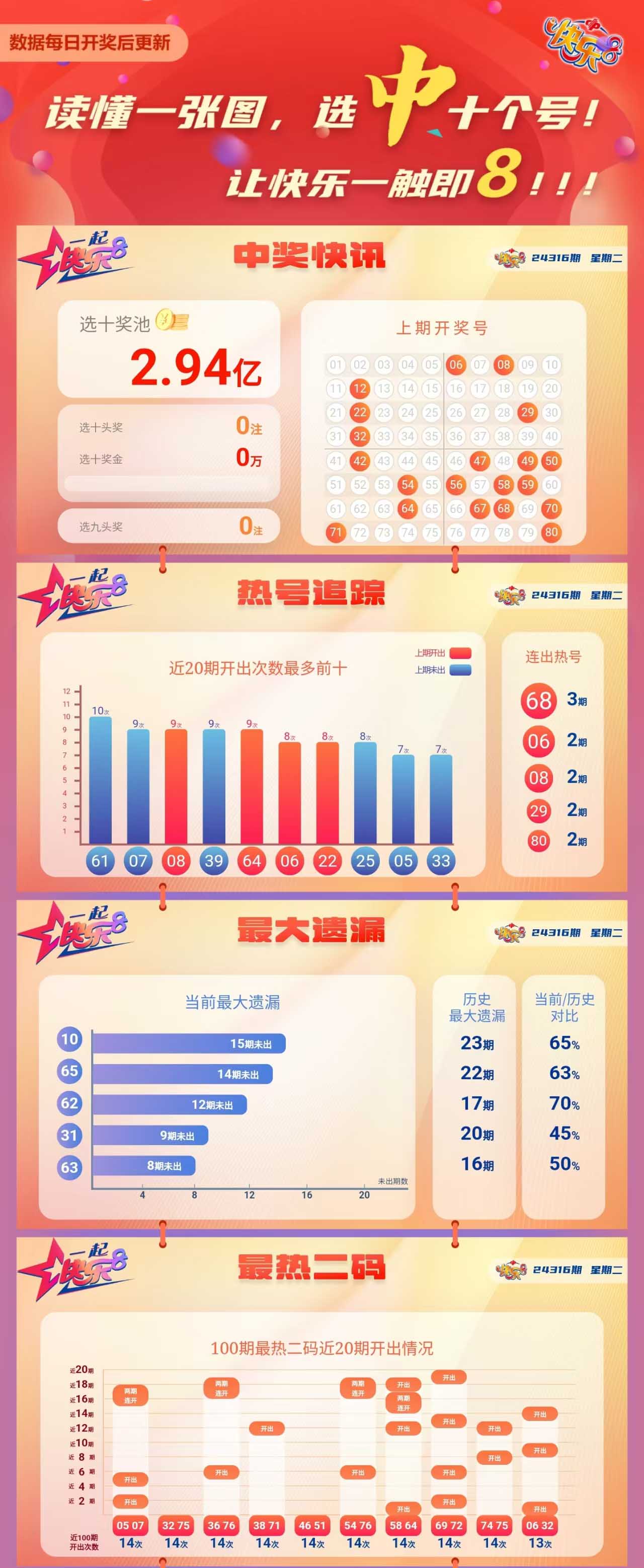 快乐8第2024317期中奖快报分析1