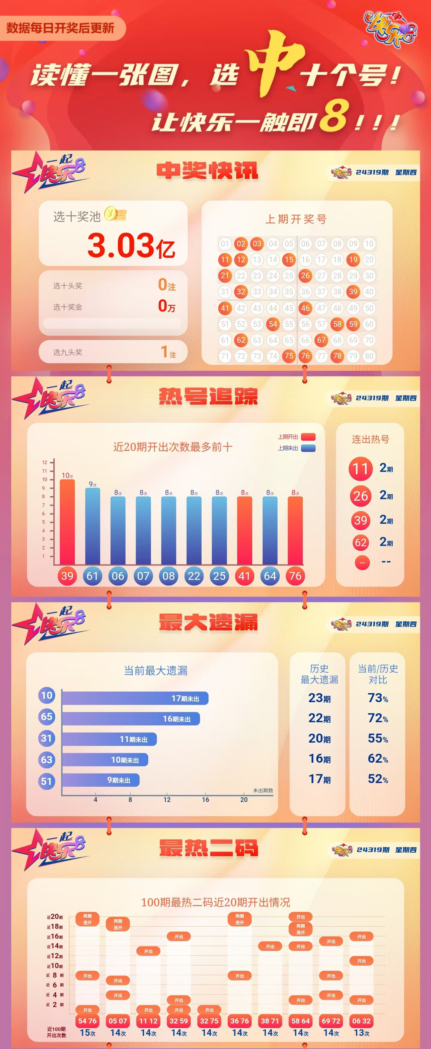 快乐8第2024319期中奖快报分析1