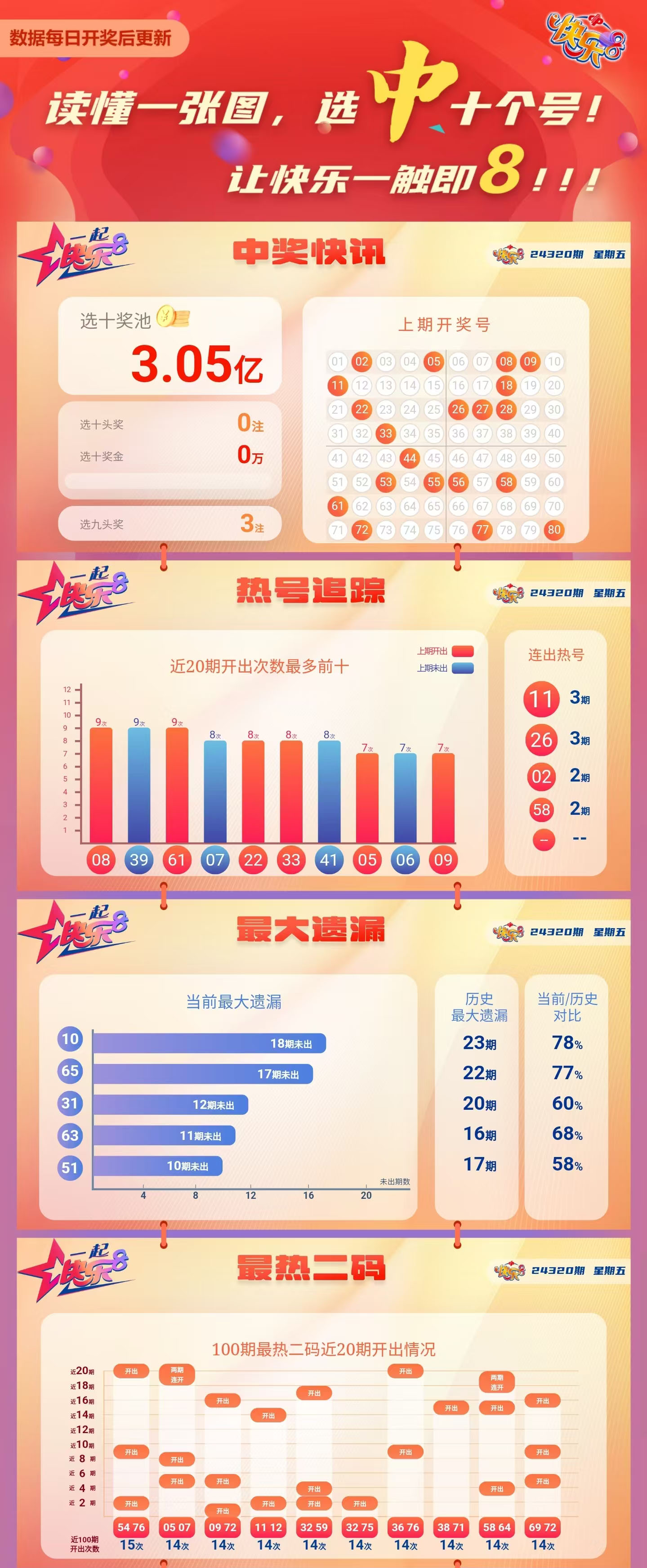 快乐8第2024320期中奖快报分析1