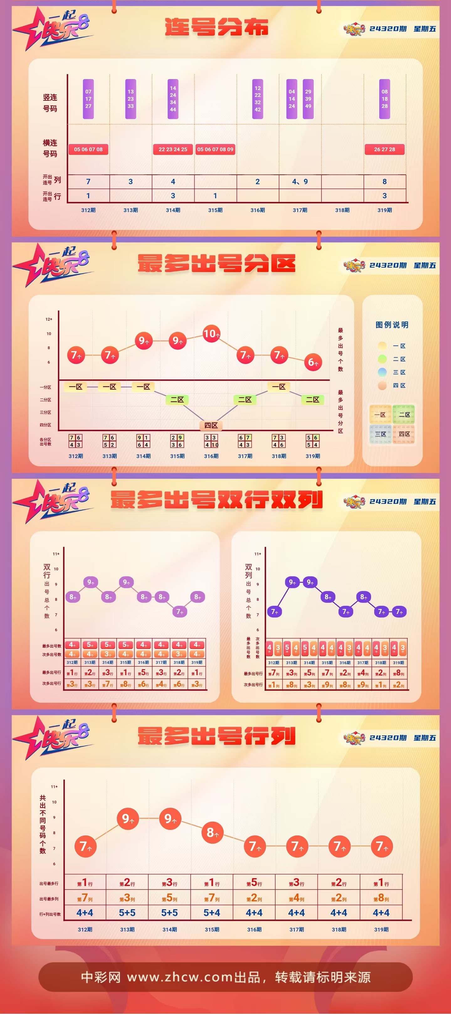 快乐8第2024320期中奖快报分析2