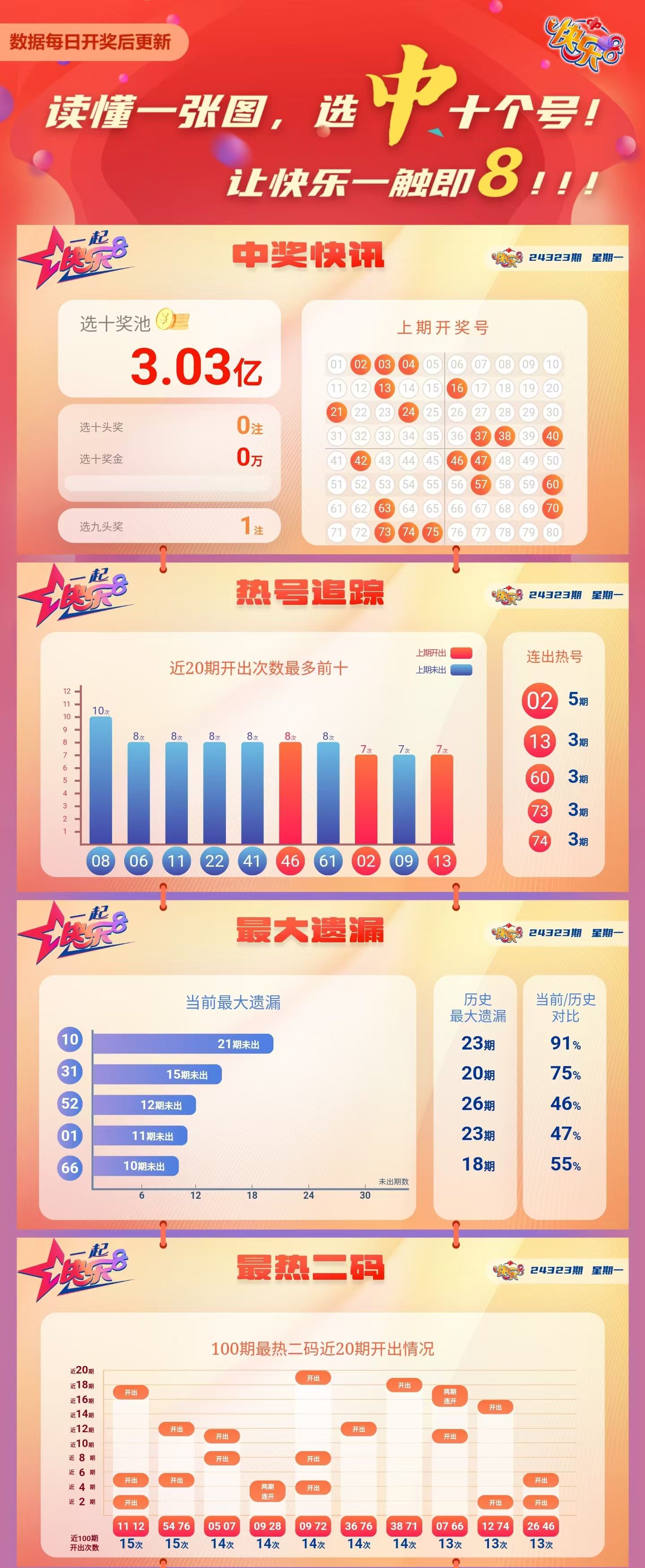 快乐8第2024323期中奖快报分析1