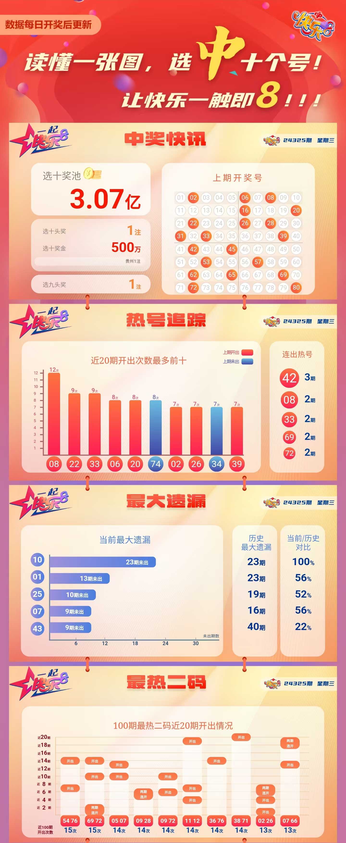 快乐8第2024325期中奖快报分析1