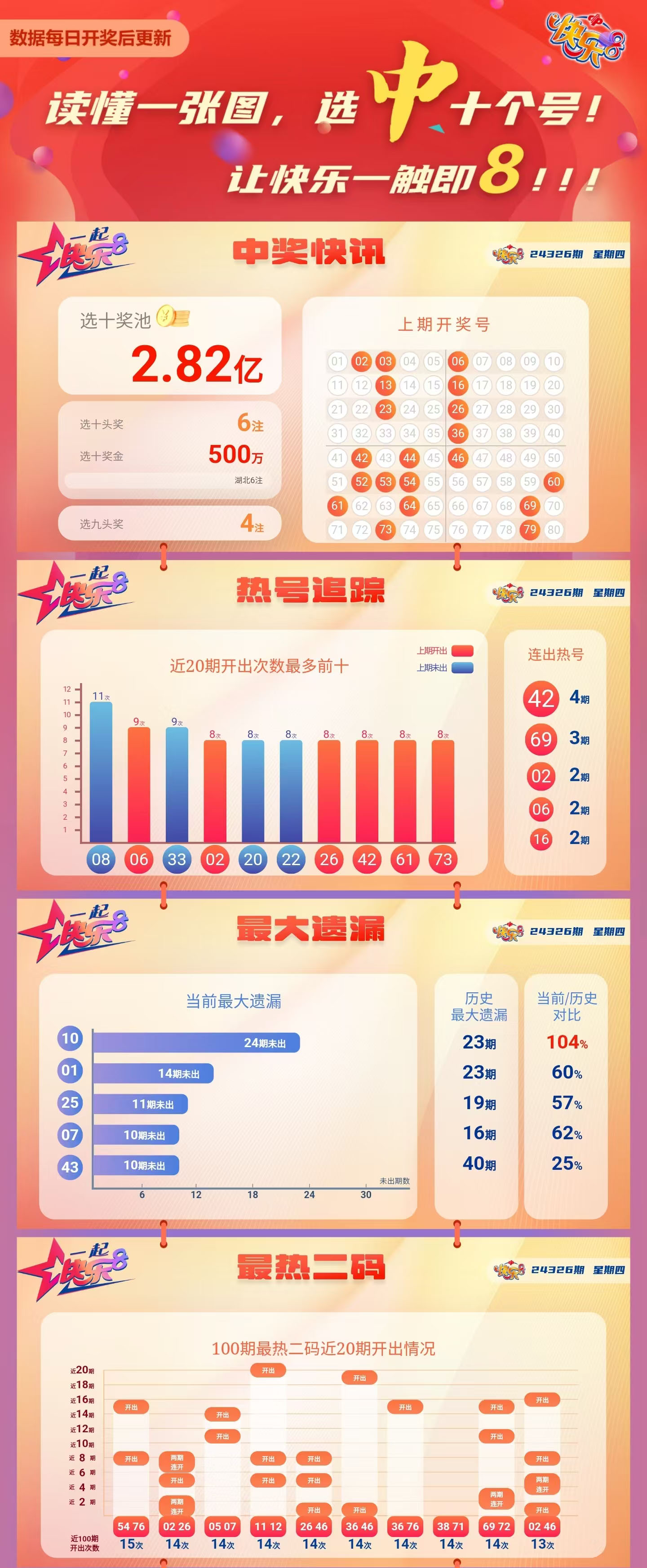 快乐8第2024326期中奖快报分析1