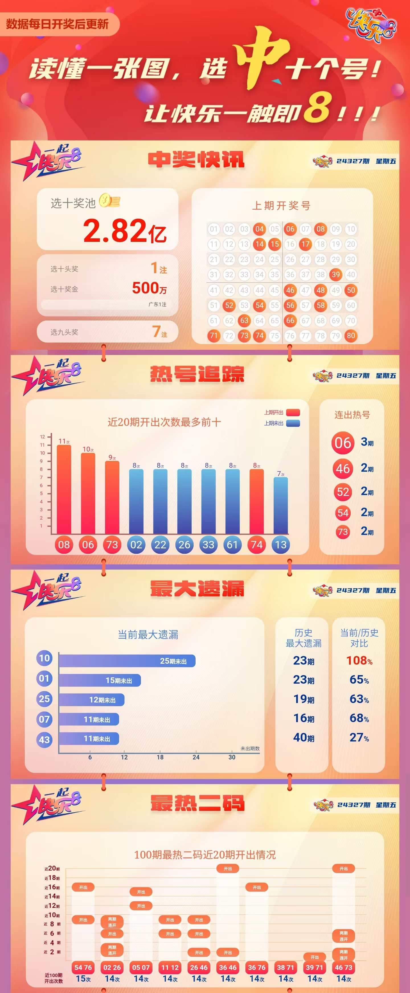快乐8第2024327期中奖快报分析1