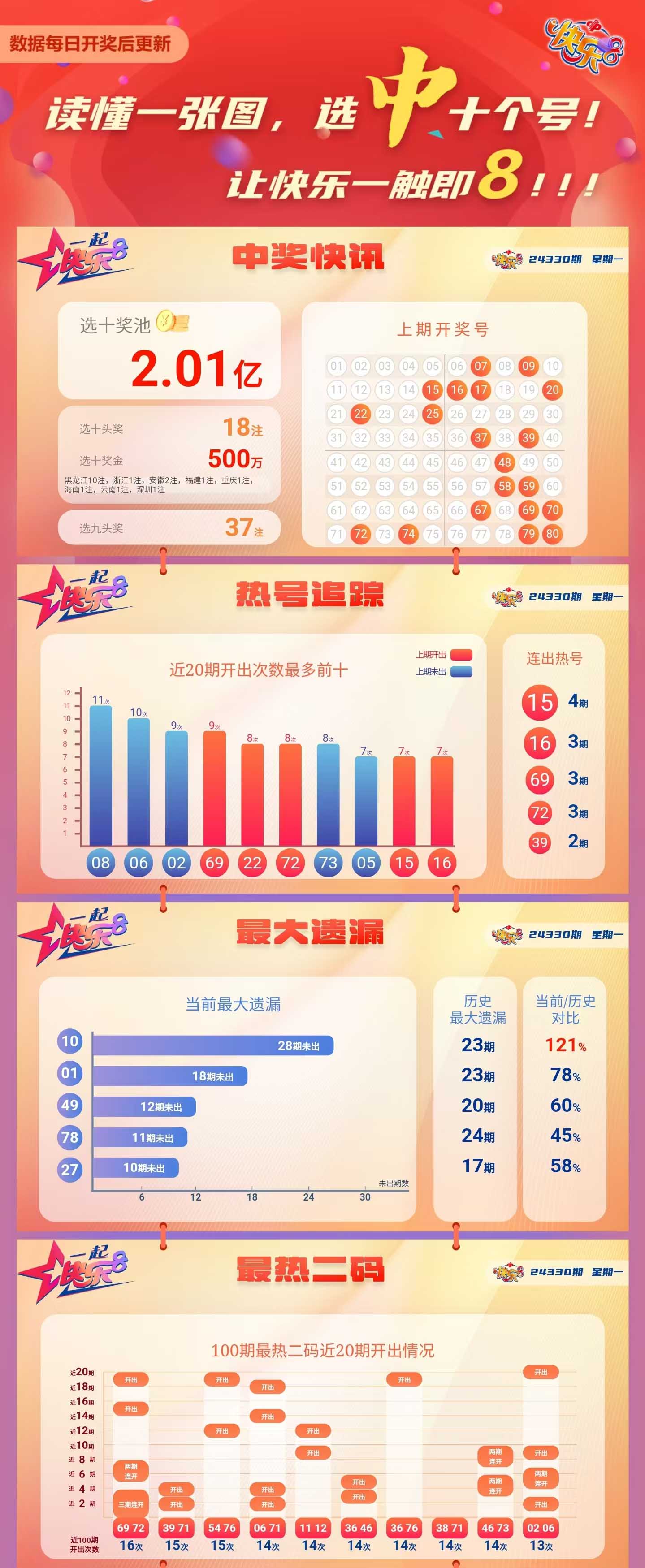 快乐8第2024330期中奖快报分析1