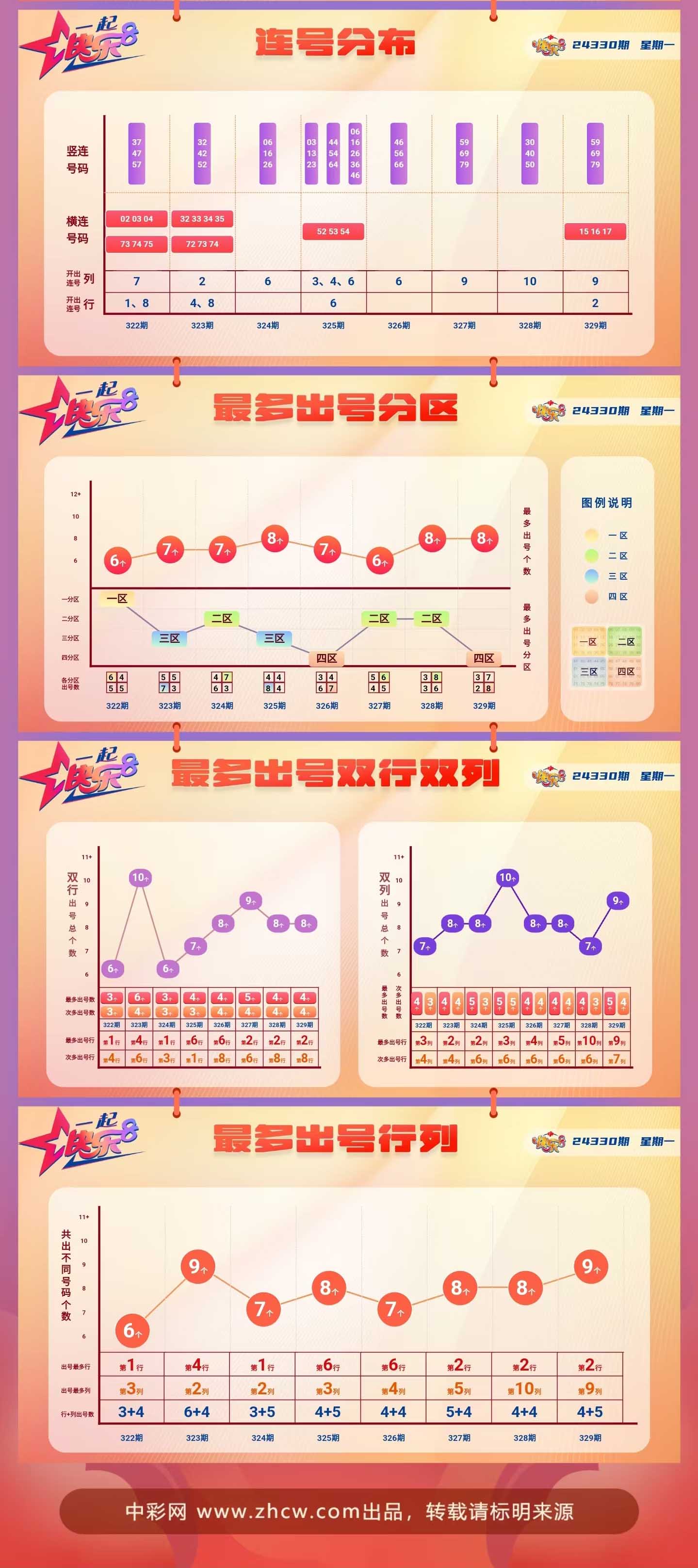 快乐8第2024330期中奖快报分析2