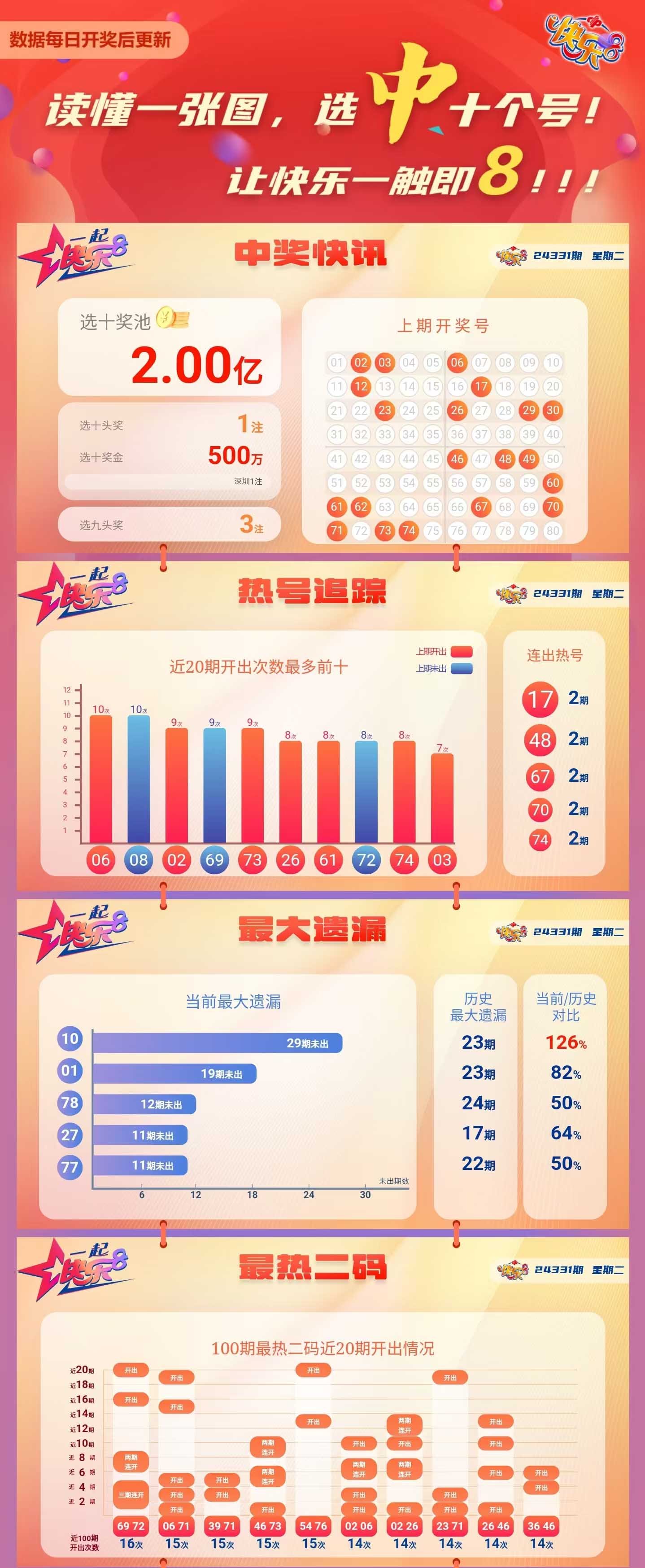 快乐8第2024331期中奖快报分析1
