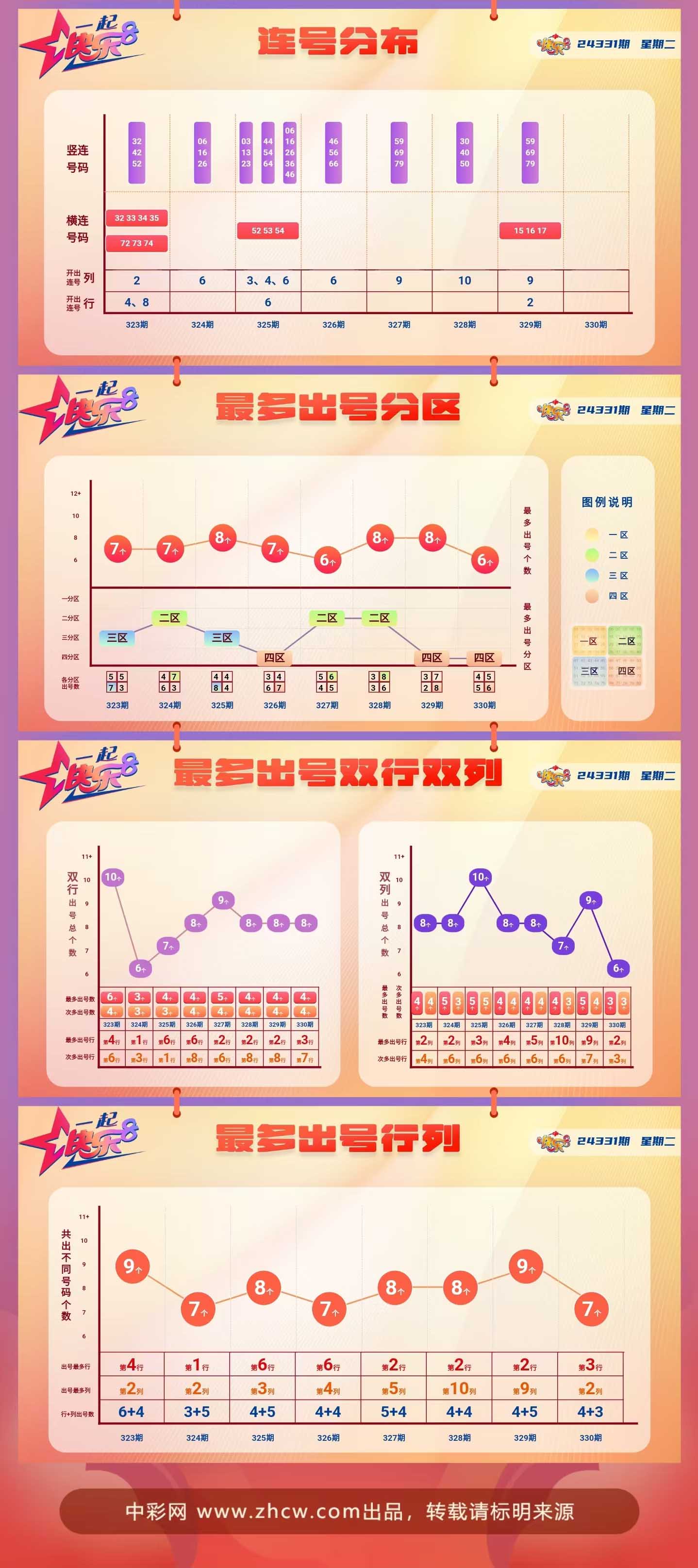快乐8第2024331期中奖快报分析2