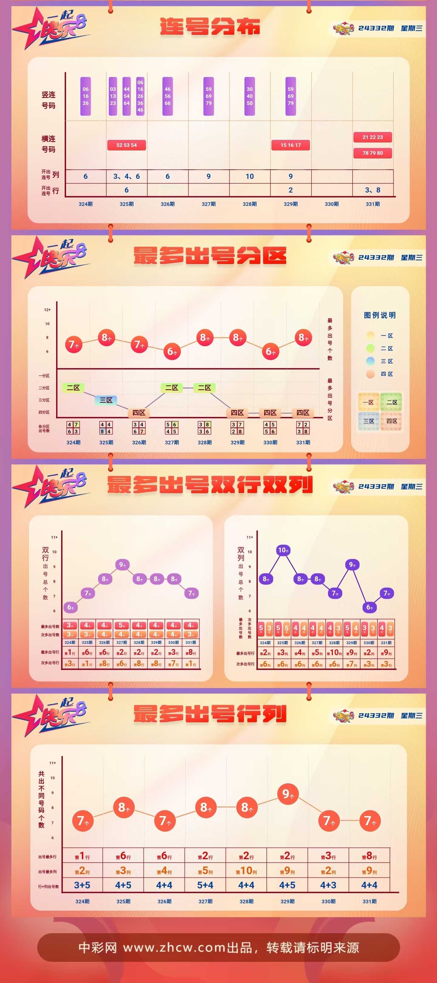 快乐8第2024332期中奖快报分析2