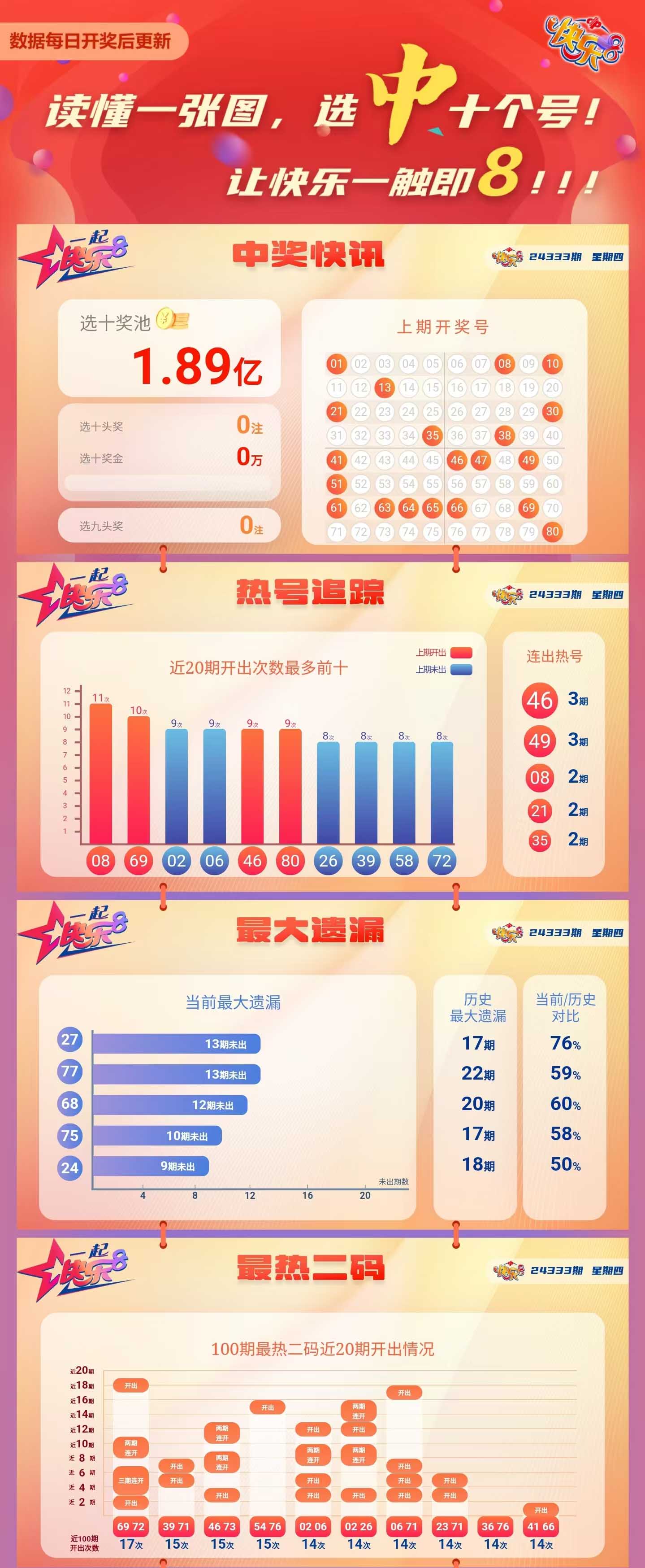 快乐8第2024333期中奖快报分析1