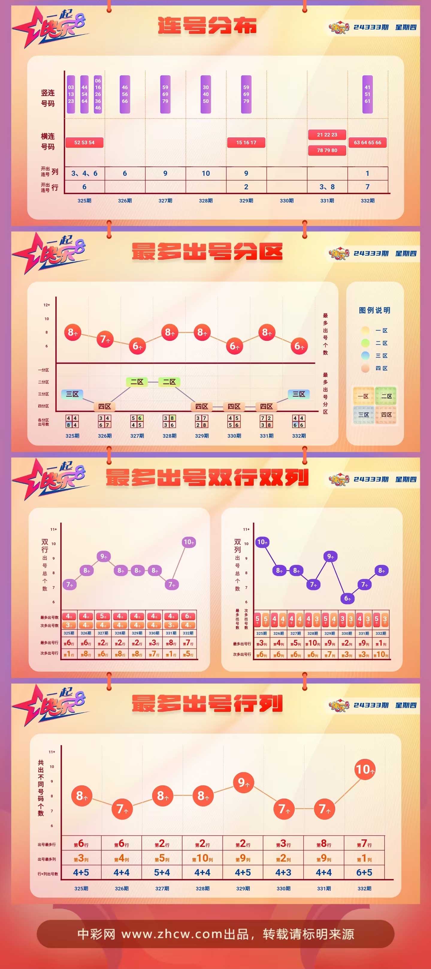 快乐8第2024333期中奖快报分析2