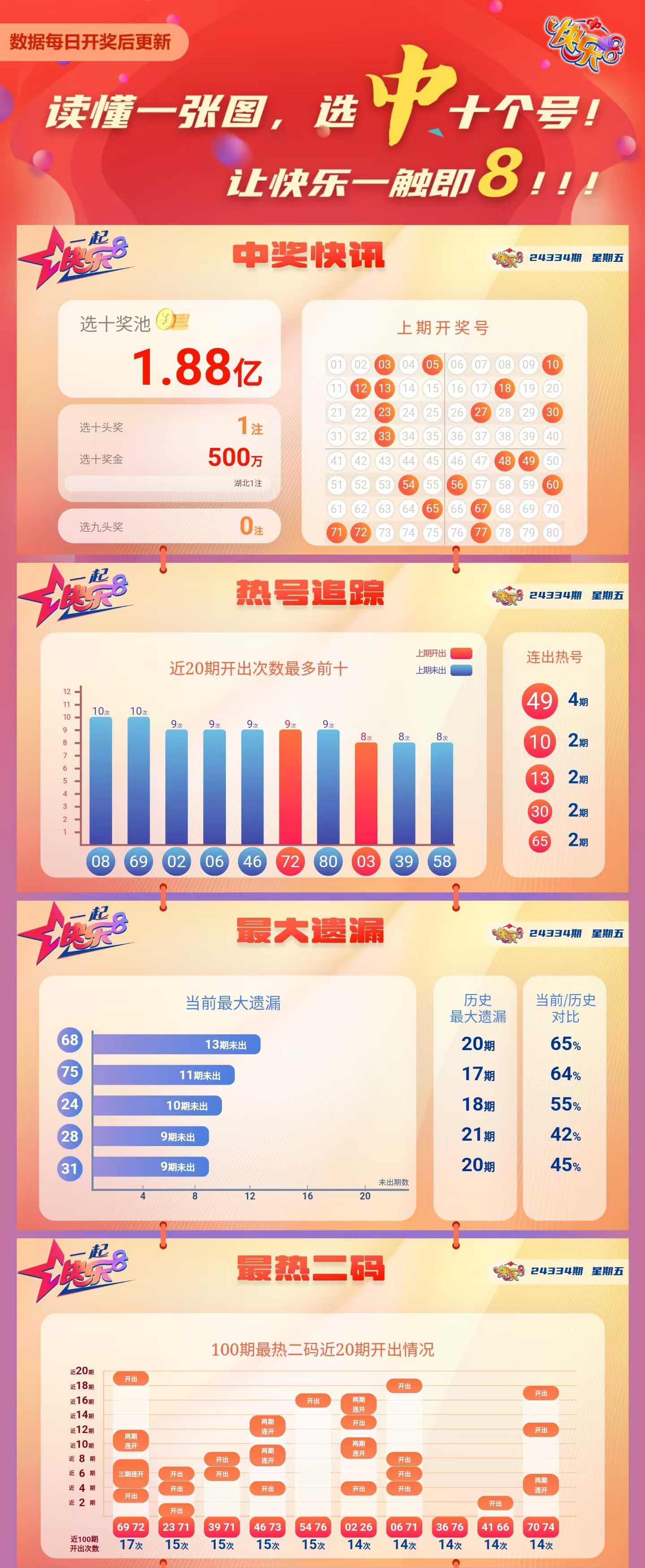 快乐8第2024334期中奖快报分析1